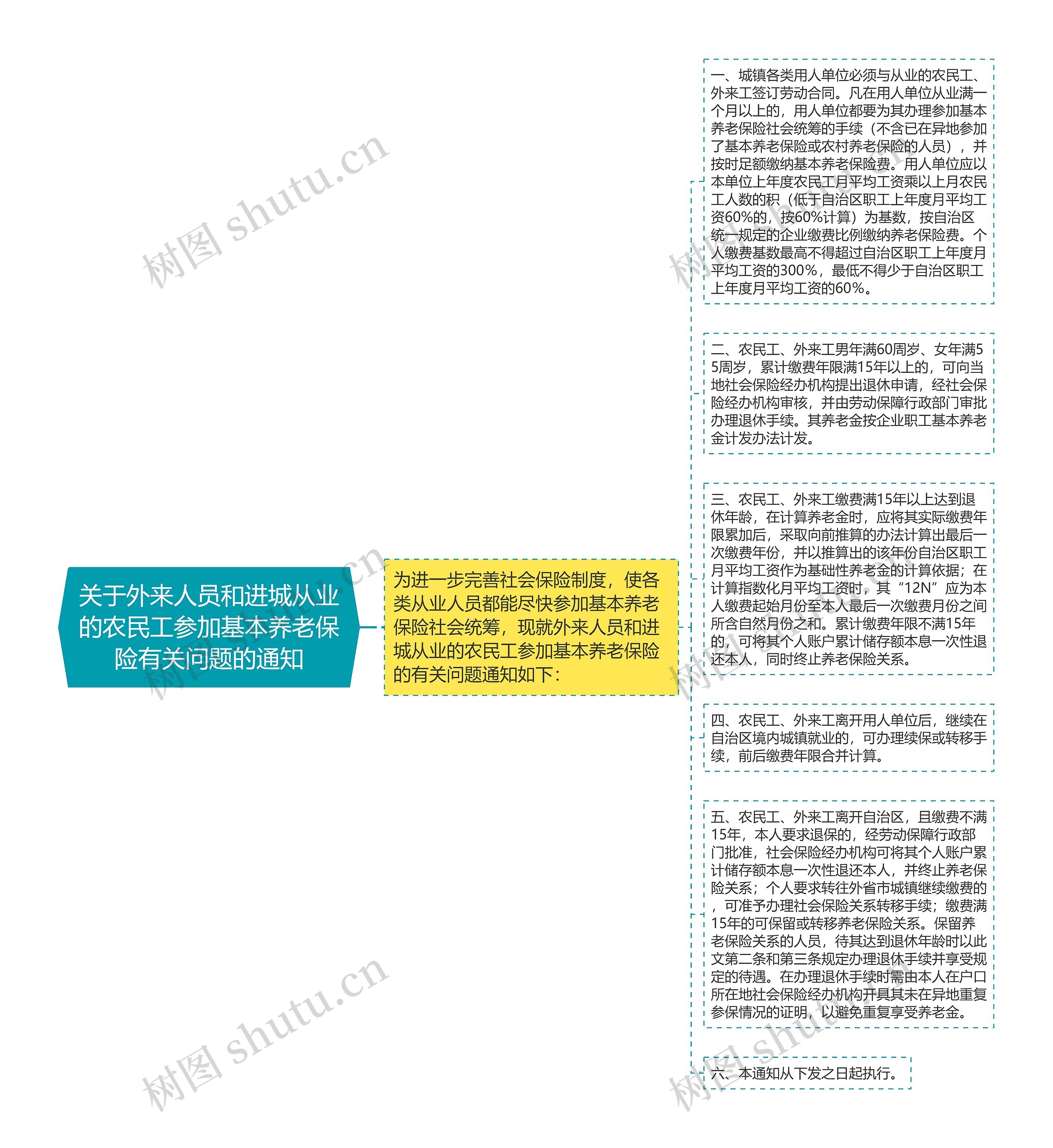 关于外来人员和进城从业的农民工参加基本养老保险有关问题的通知