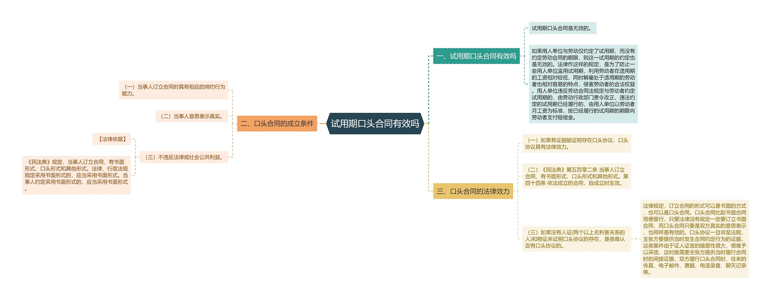 试用期口头合同有效吗思维导图
