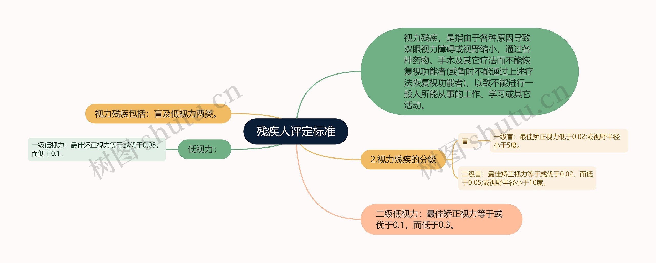 残疾人评定标准思维导图