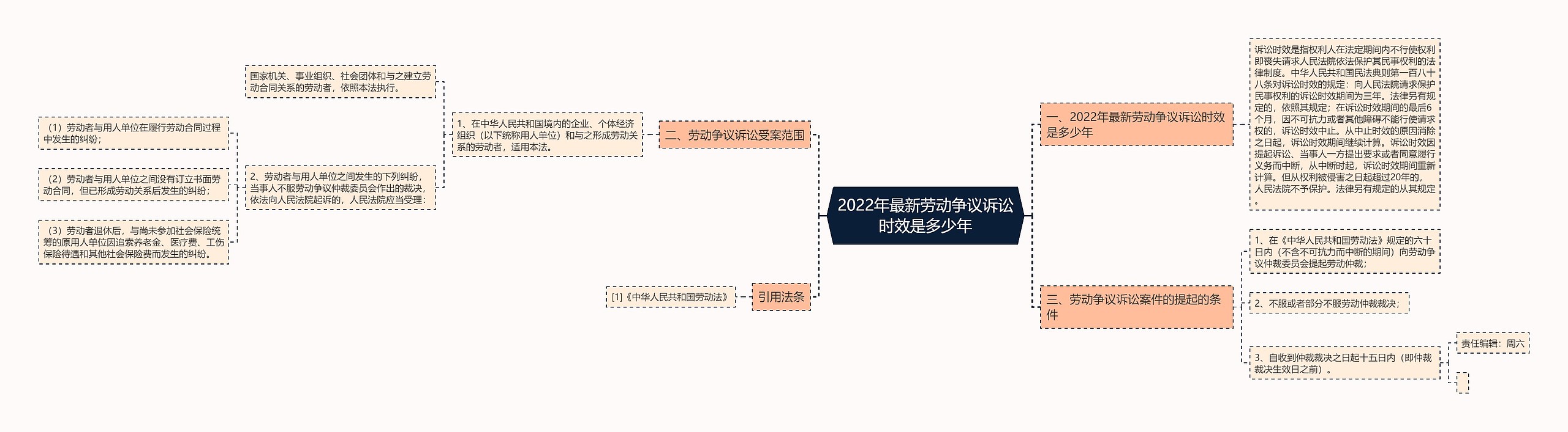 2022年最新劳动争议诉讼时效是多少年 2022年最新劳动争议诉讼时效是多少年