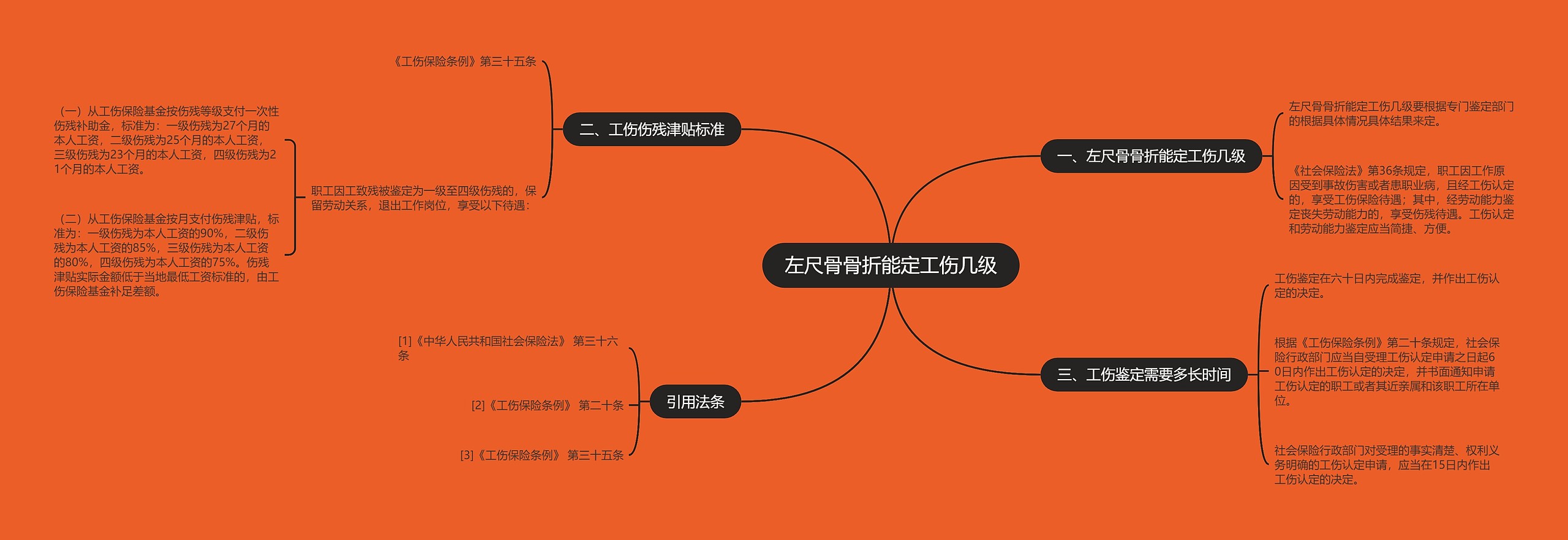 左尺骨骨折能定工伤几级思维导图