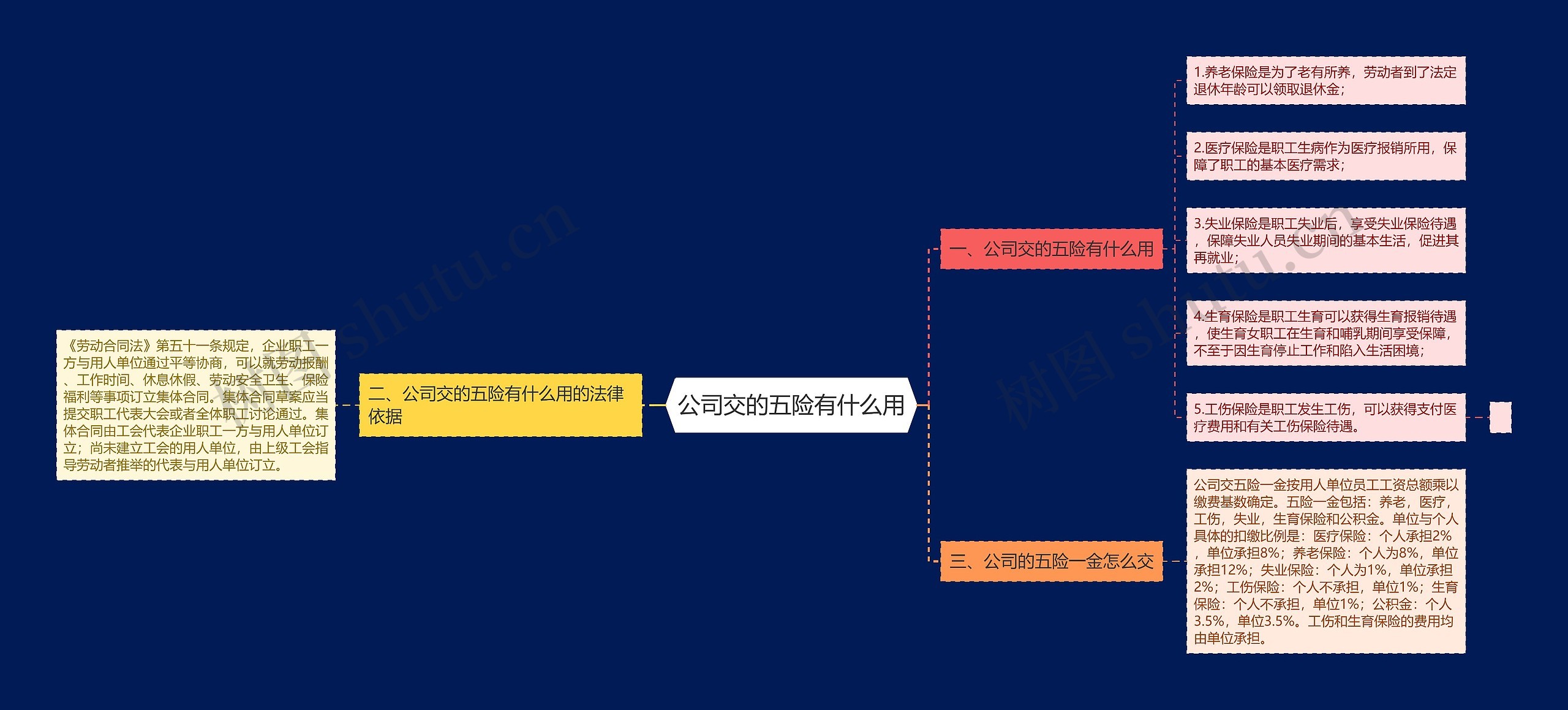 公司交的五险有什么用思维导图