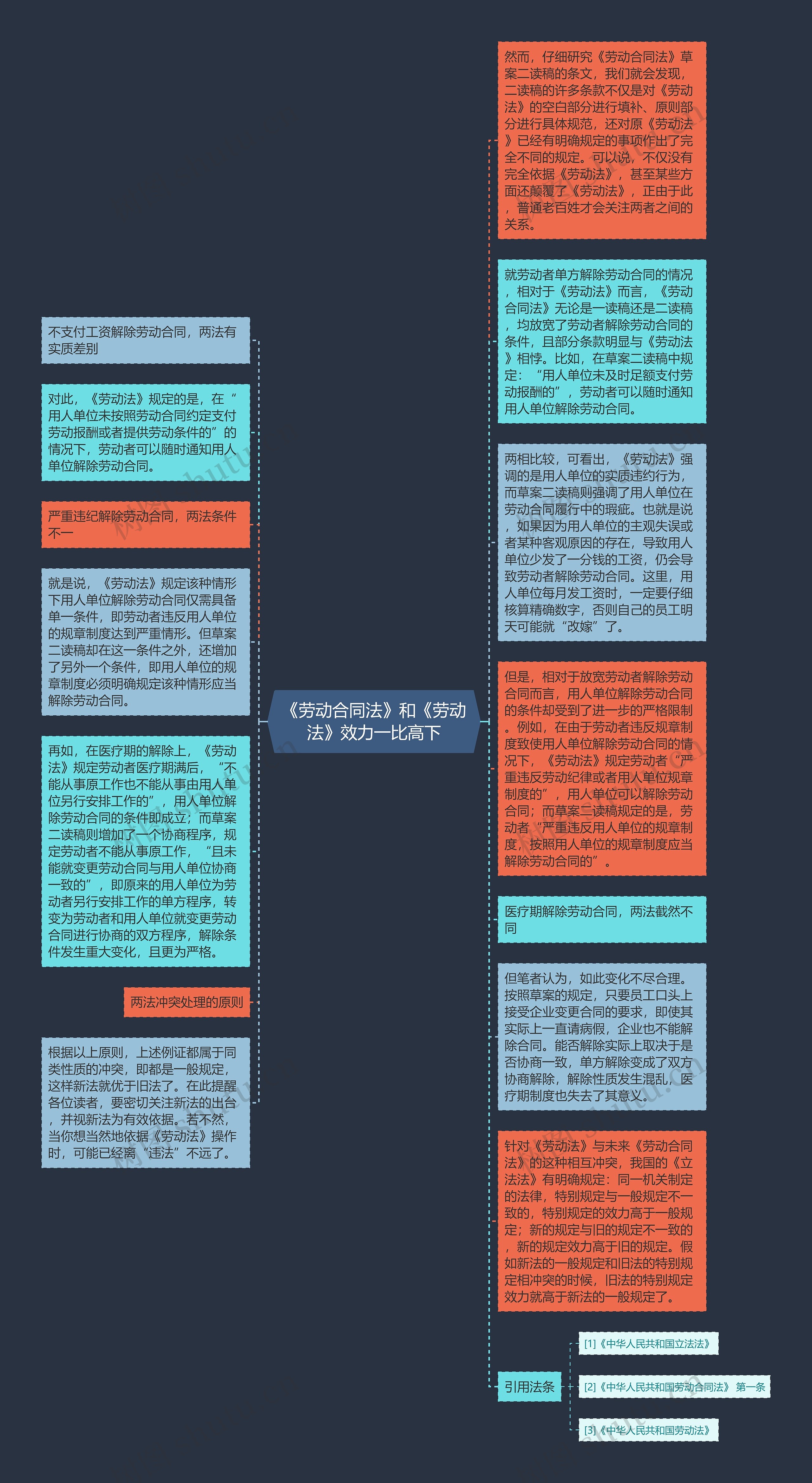 《劳动合同法》和《劳动法》效力一比高下思维导图