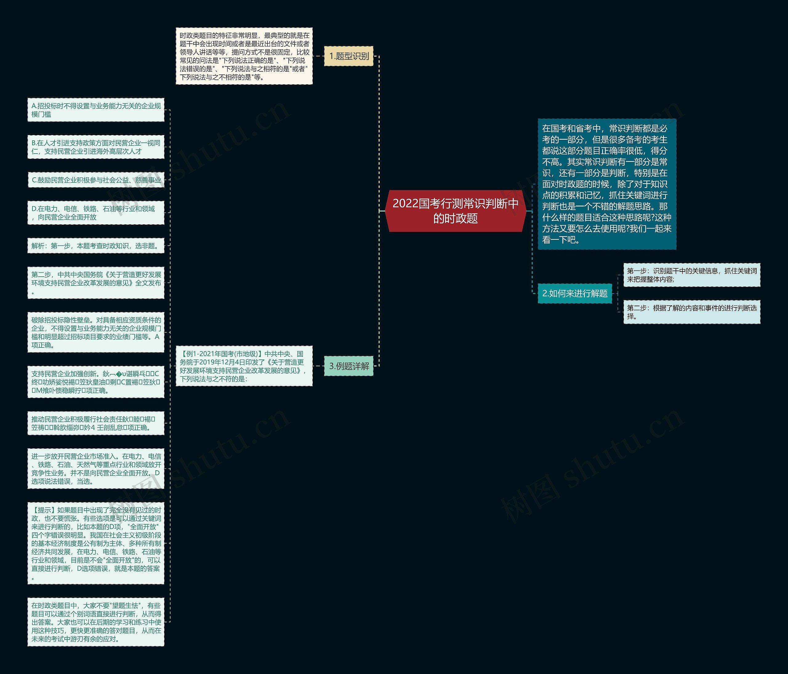 2022国考行测常识判断中的时政题思维导图