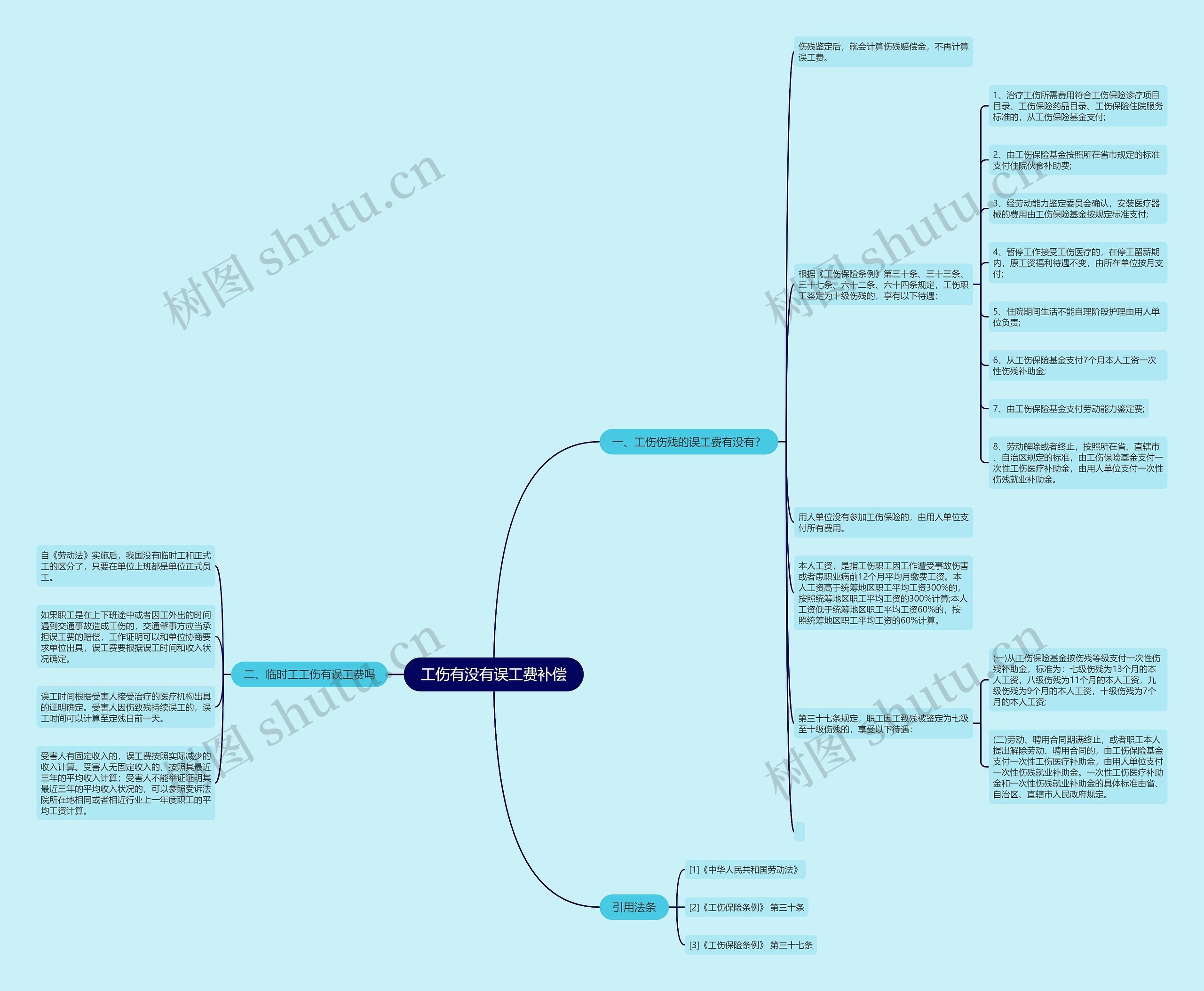 工伤有没有误工费补偿思维导图