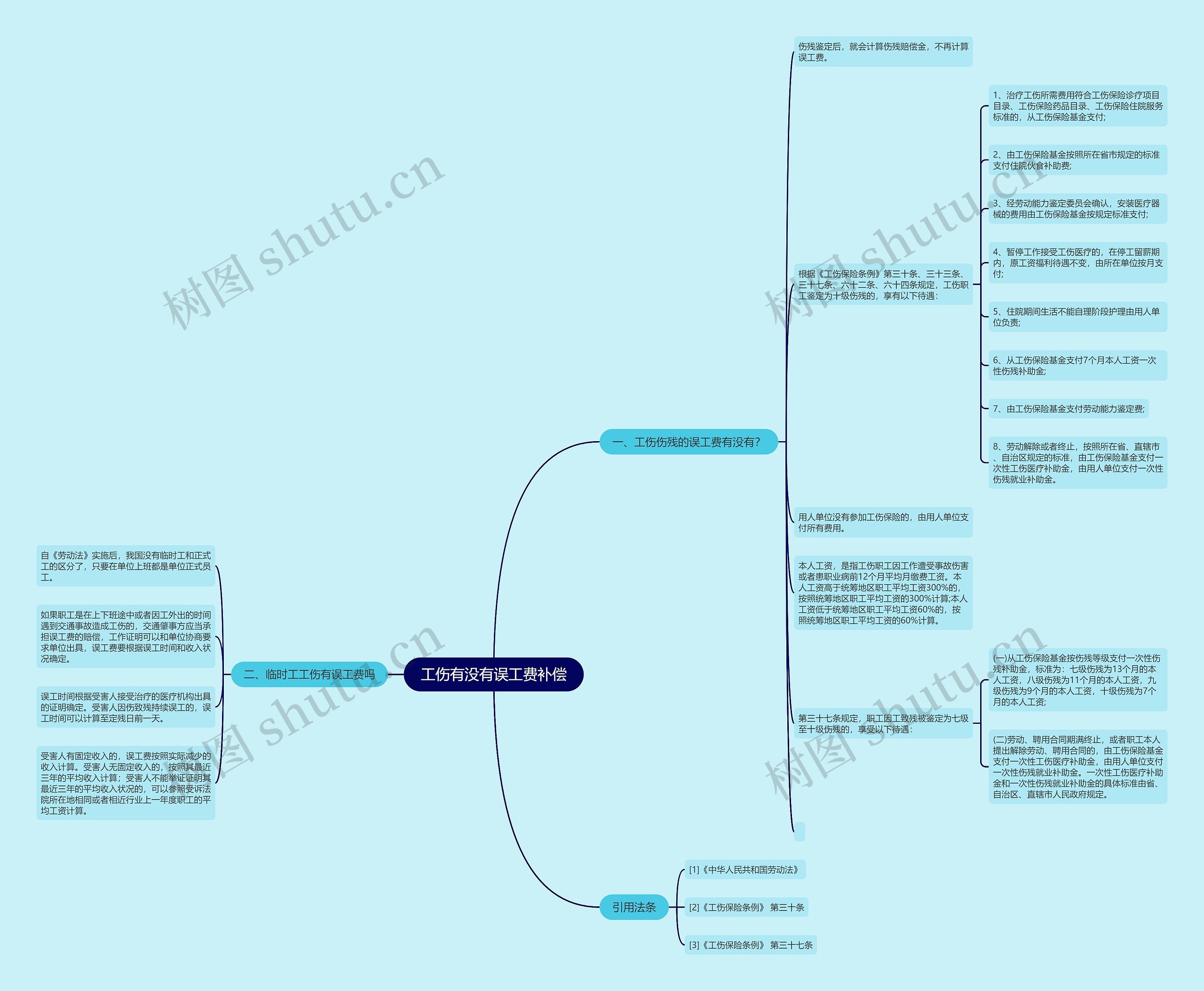 工伤有没有误工费补偿思维导图高清图 工伤有没有误工费补偿思维导图