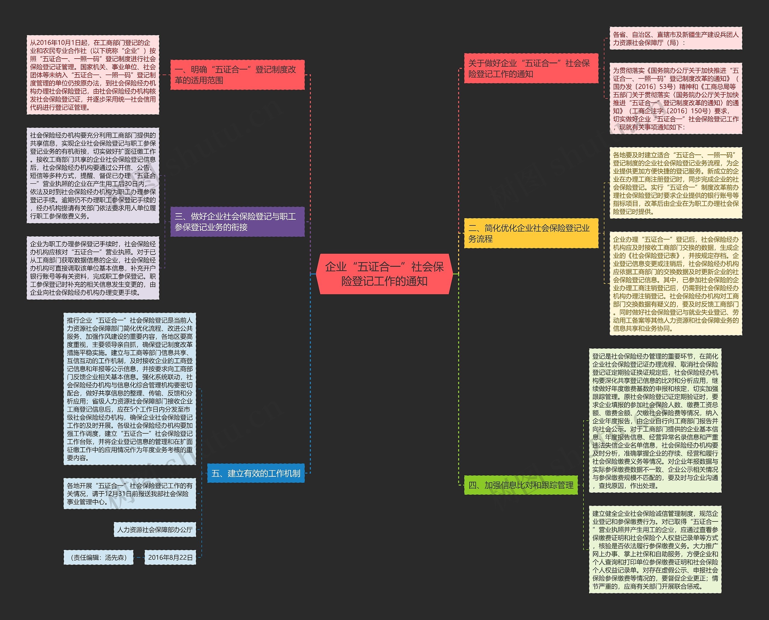 企业“五证合一”社会保险登记工作的通知思维导图