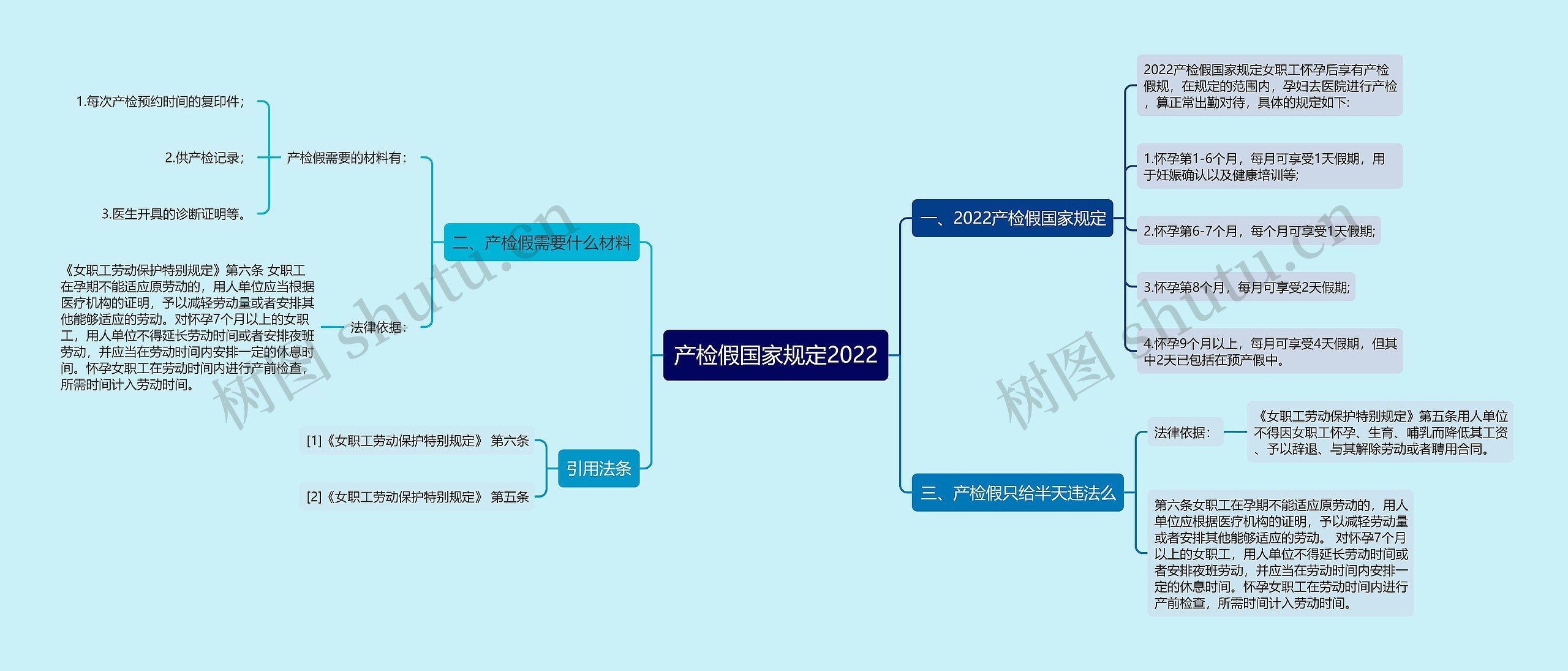 产检假国家规定2022思维导图