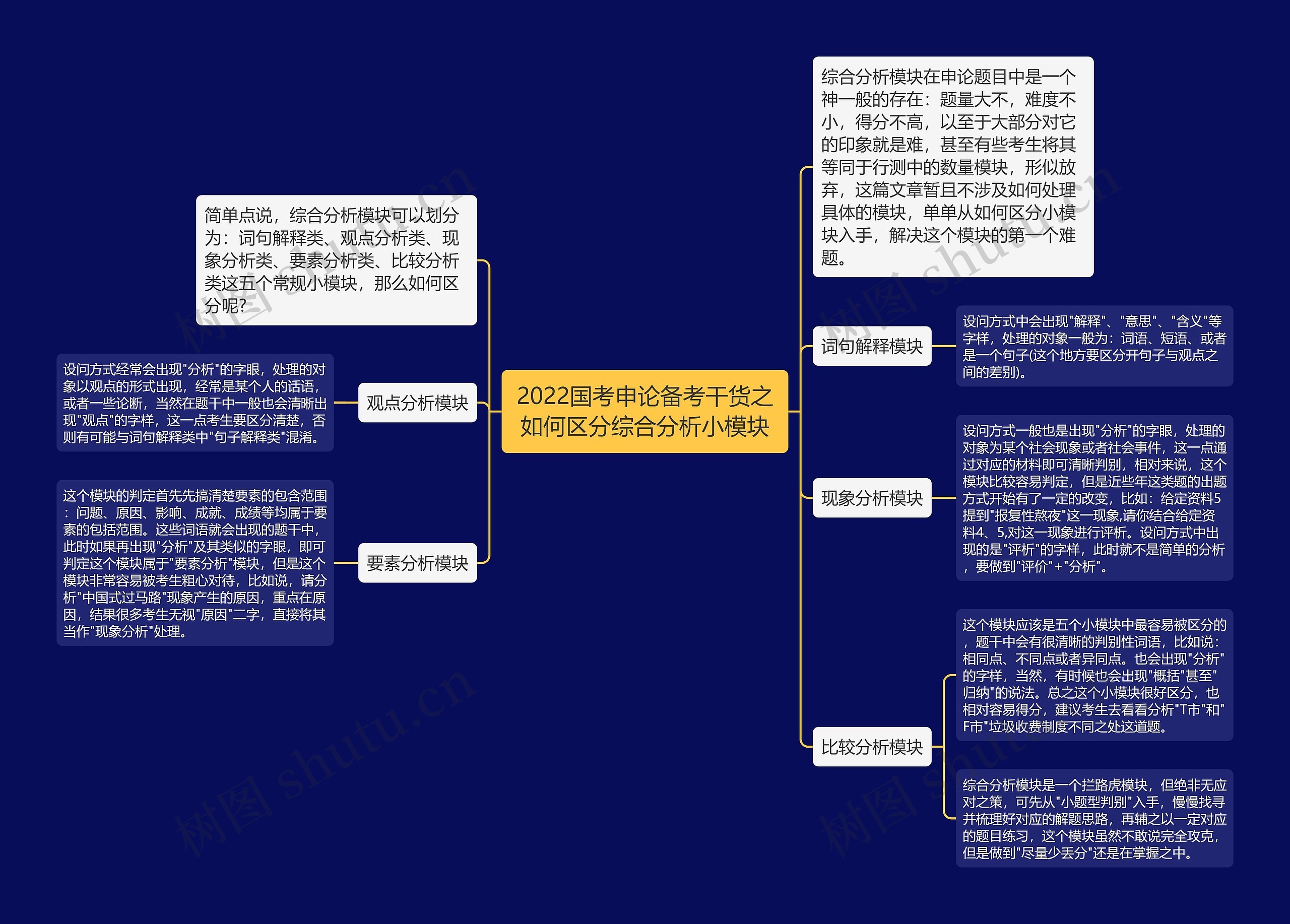 2022国考申论备考干货之如何区分综合分析小模块思维导图