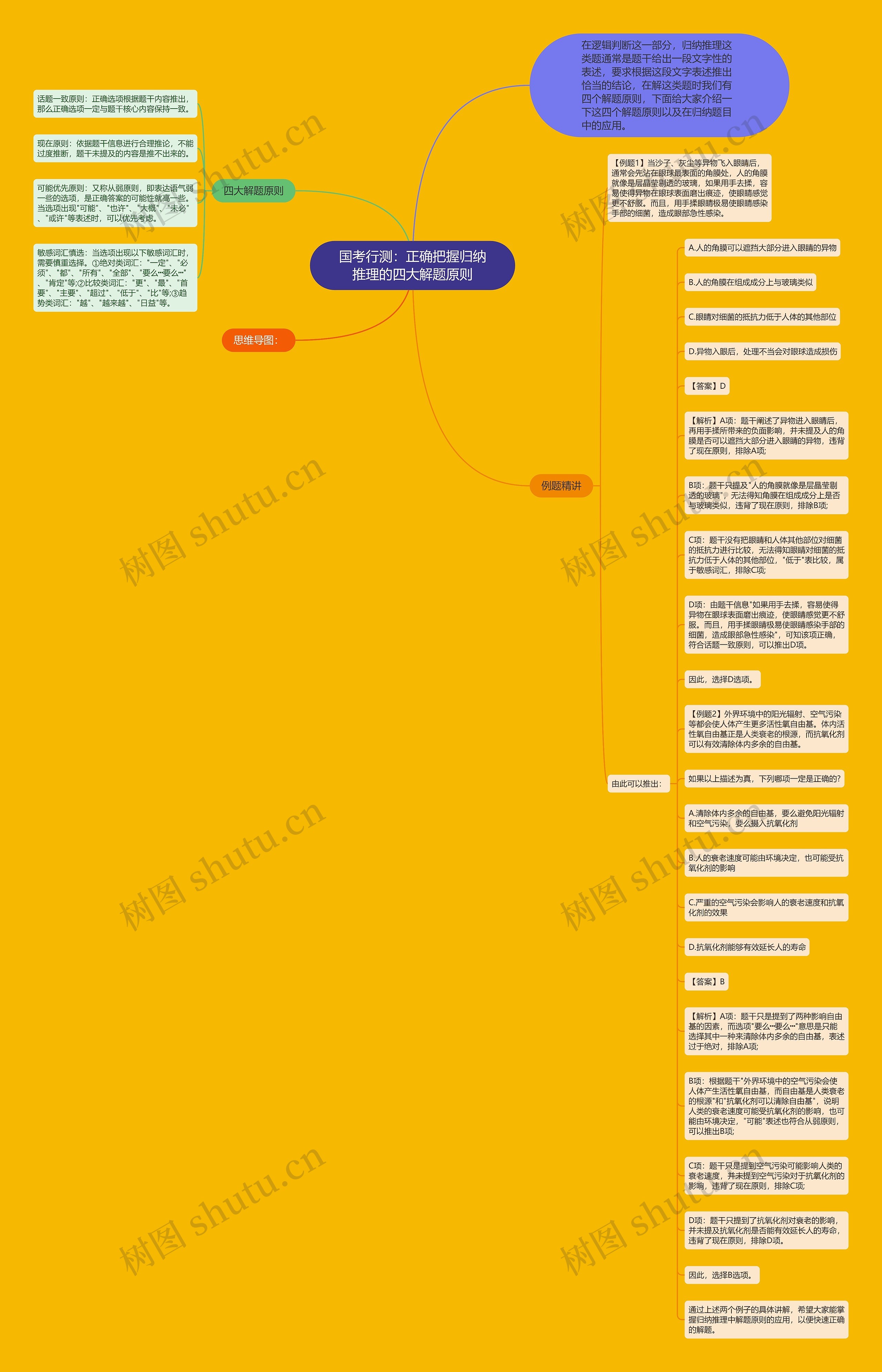 国考行测：正确把握归纳推理的四大解题原则思维导图
