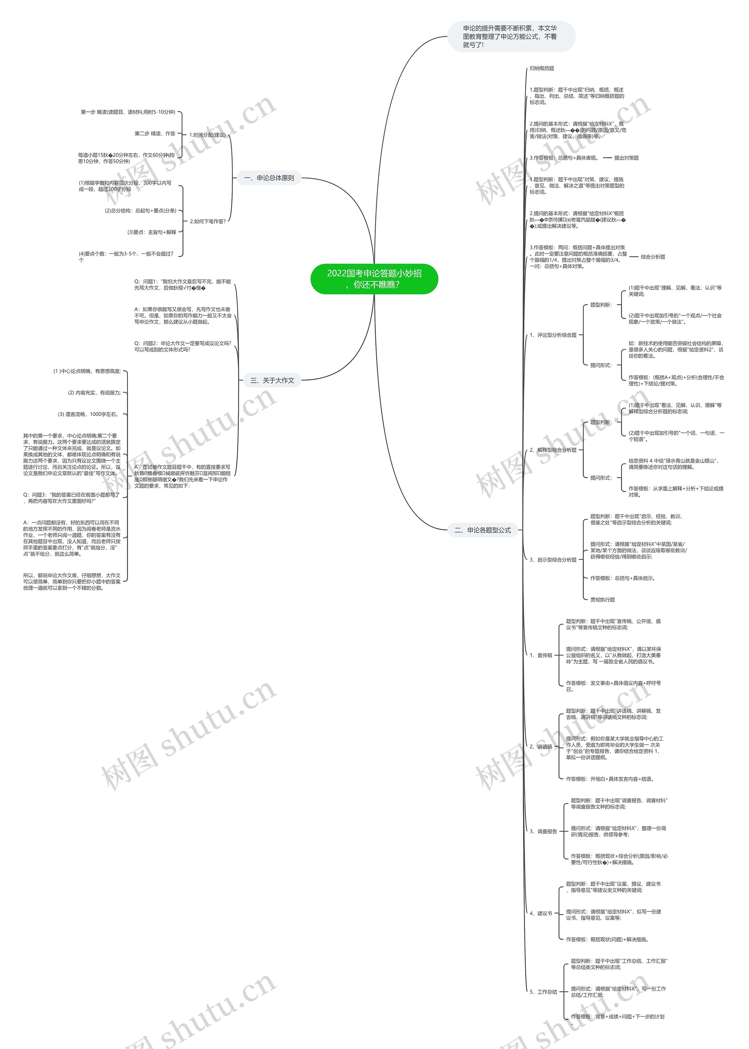 2022国考申论答题小妙招，你还不瞧瞧？思维导图