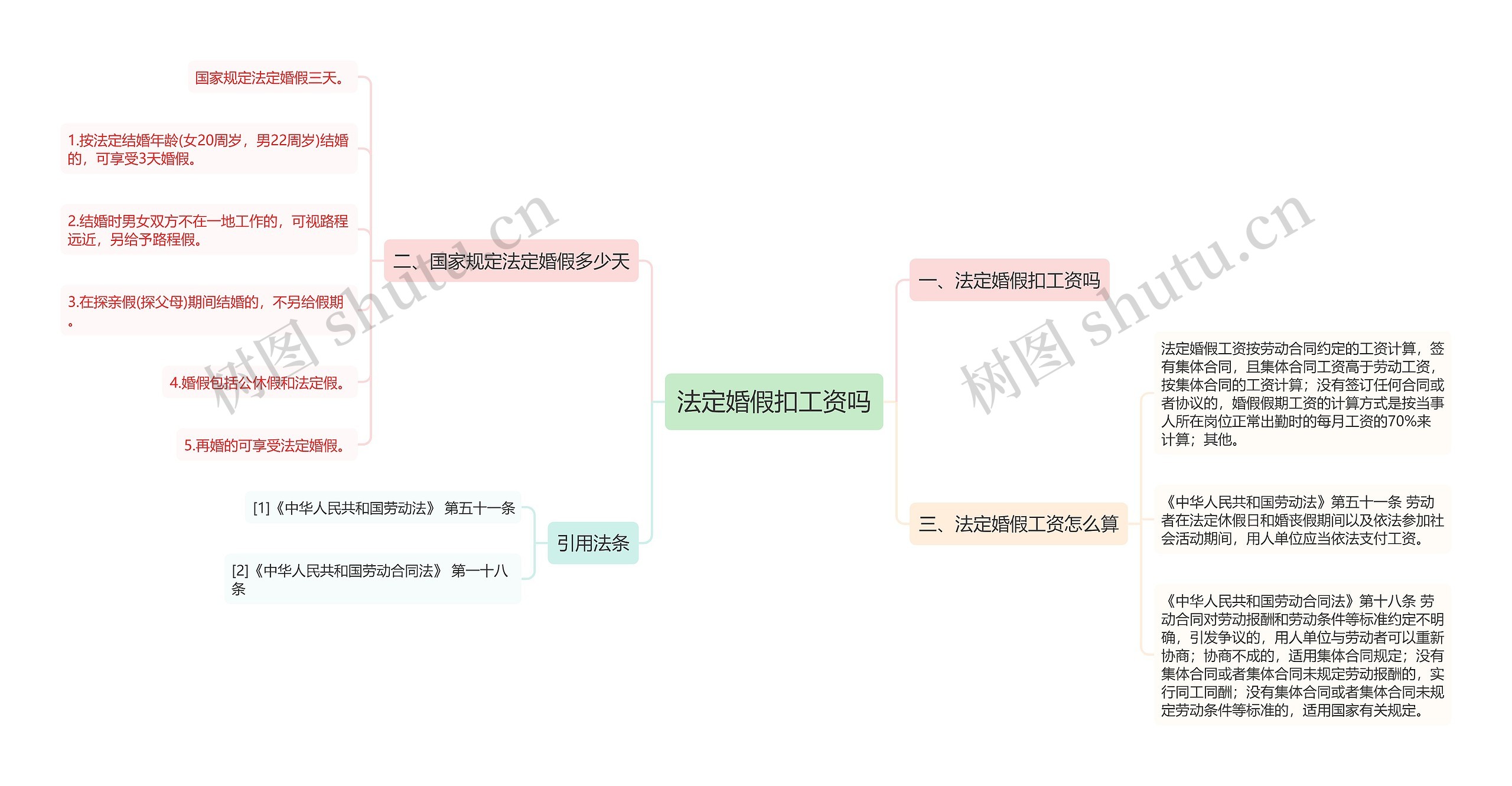 法定婚假扣工资吗思维导图