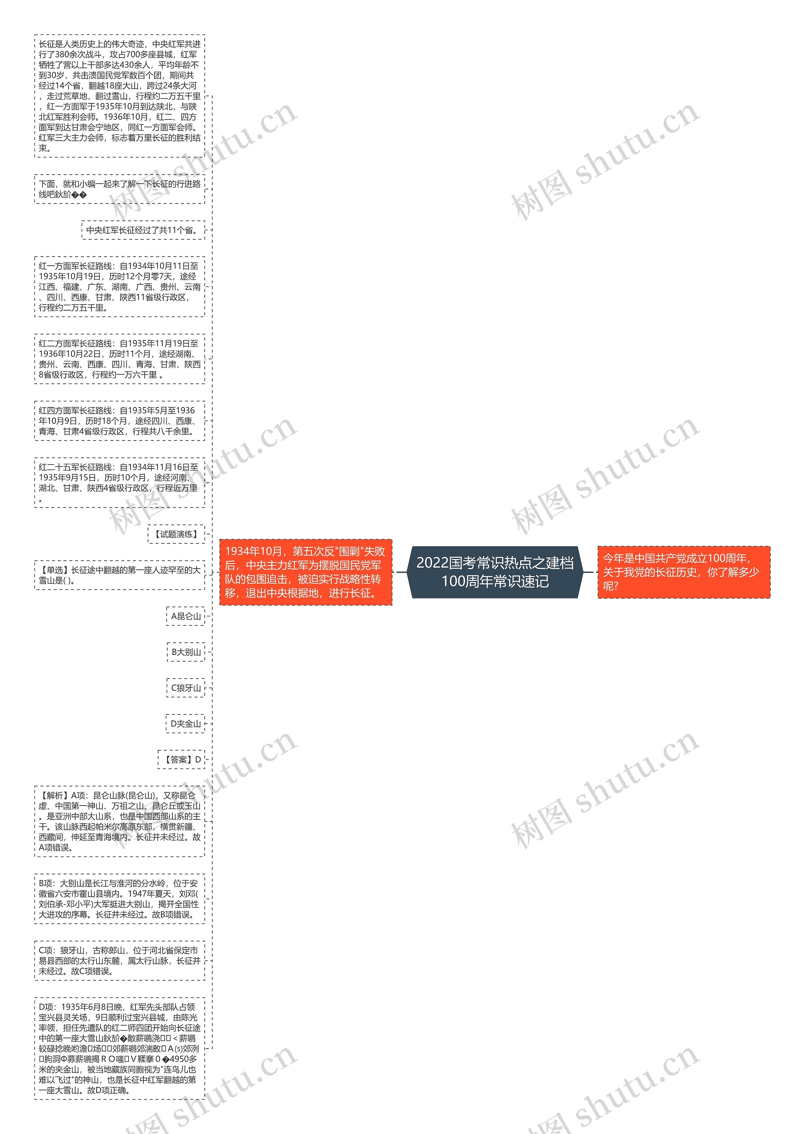 2022国考常识热点之建档100周年常识速记思维导图