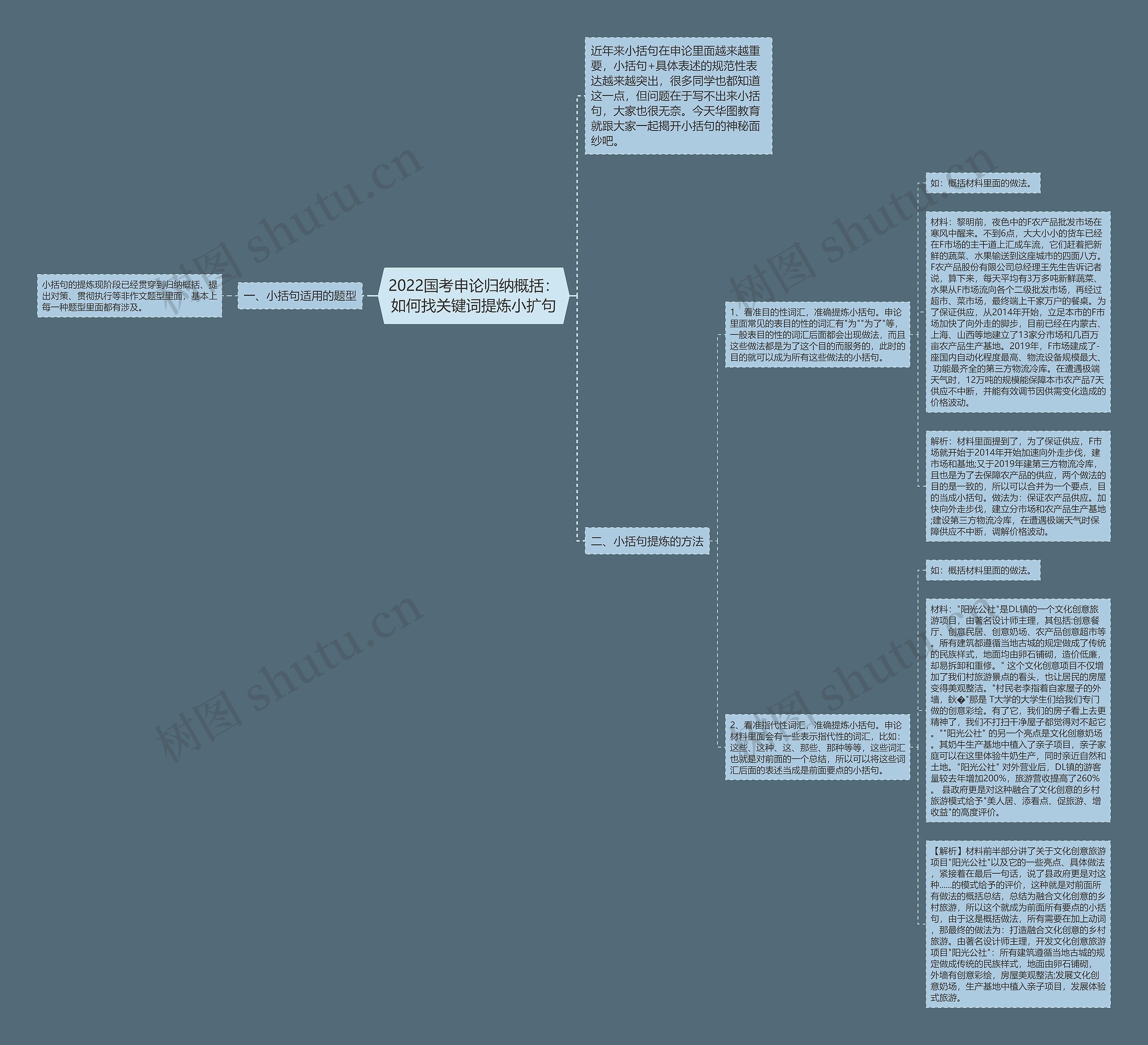 2022国考申论归纳概括：如何找关键词提炼小扩句思维导图