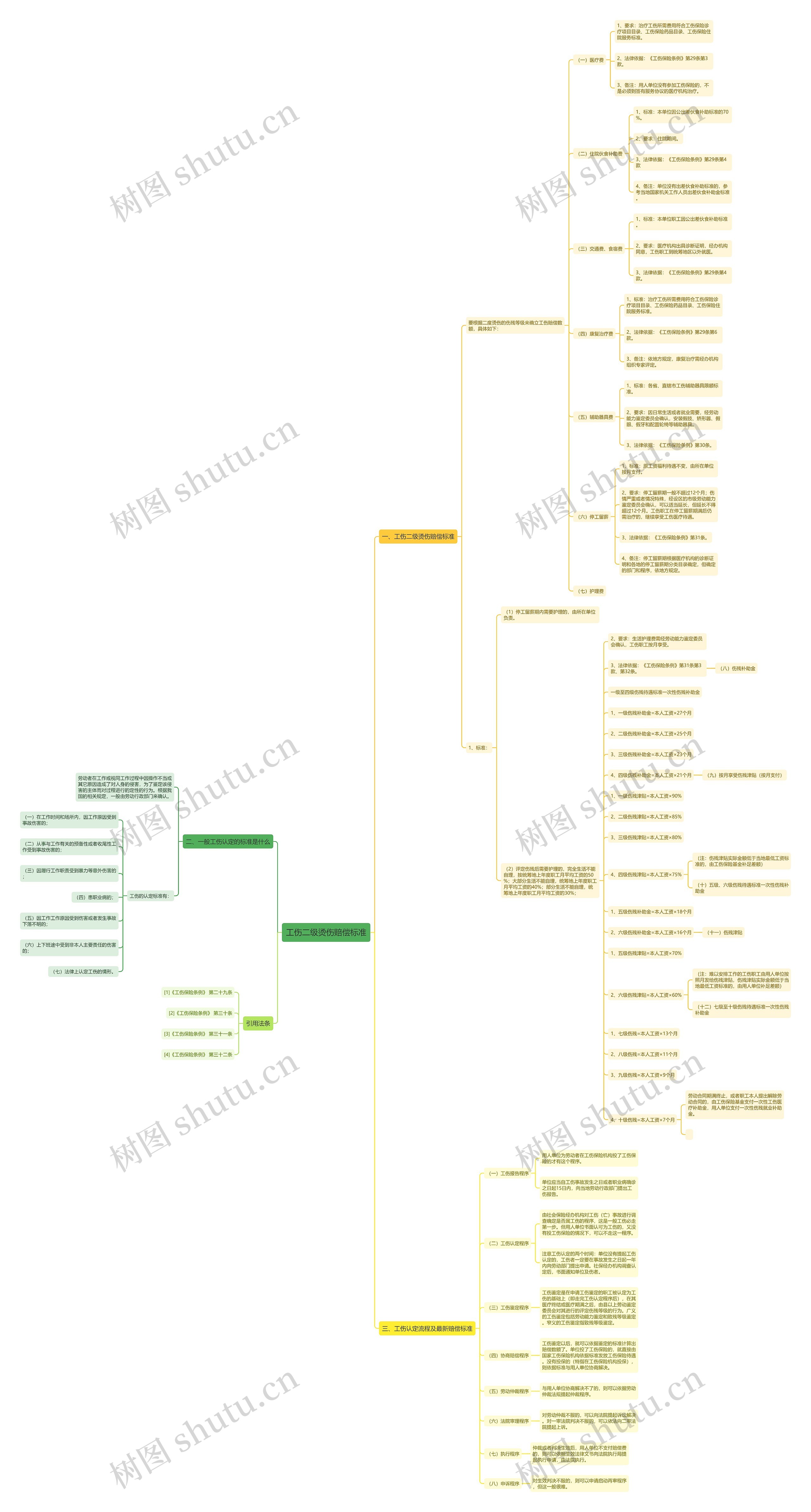 工伤二级烫伤赔偿标准思维导图