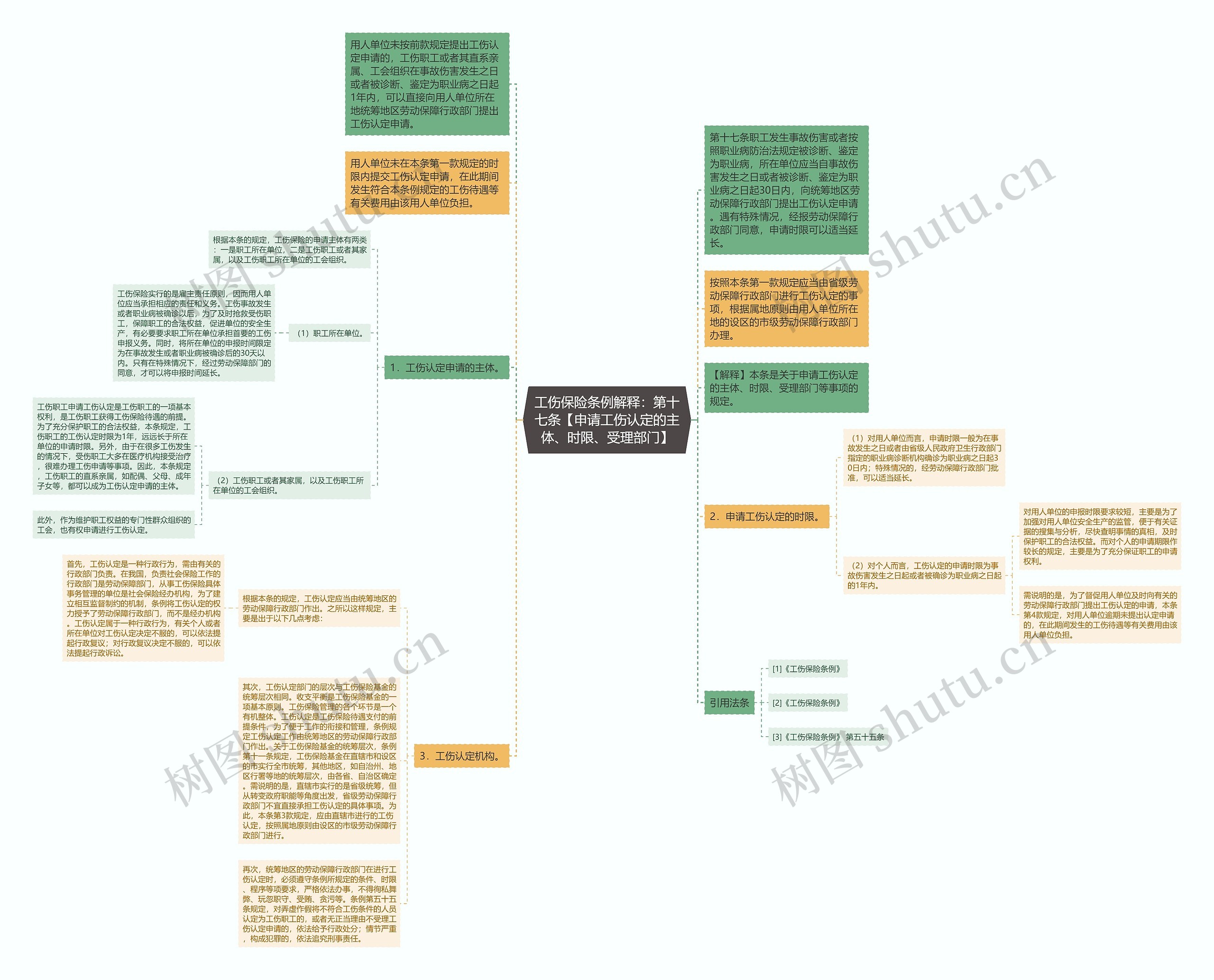 工伤保险条例解释：第十七条【申请工伤认定的主体、时限、受理部门】思维导图
