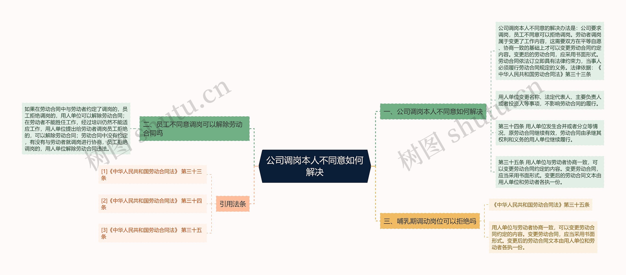 公司调岗本人不同意如何解决思维导图