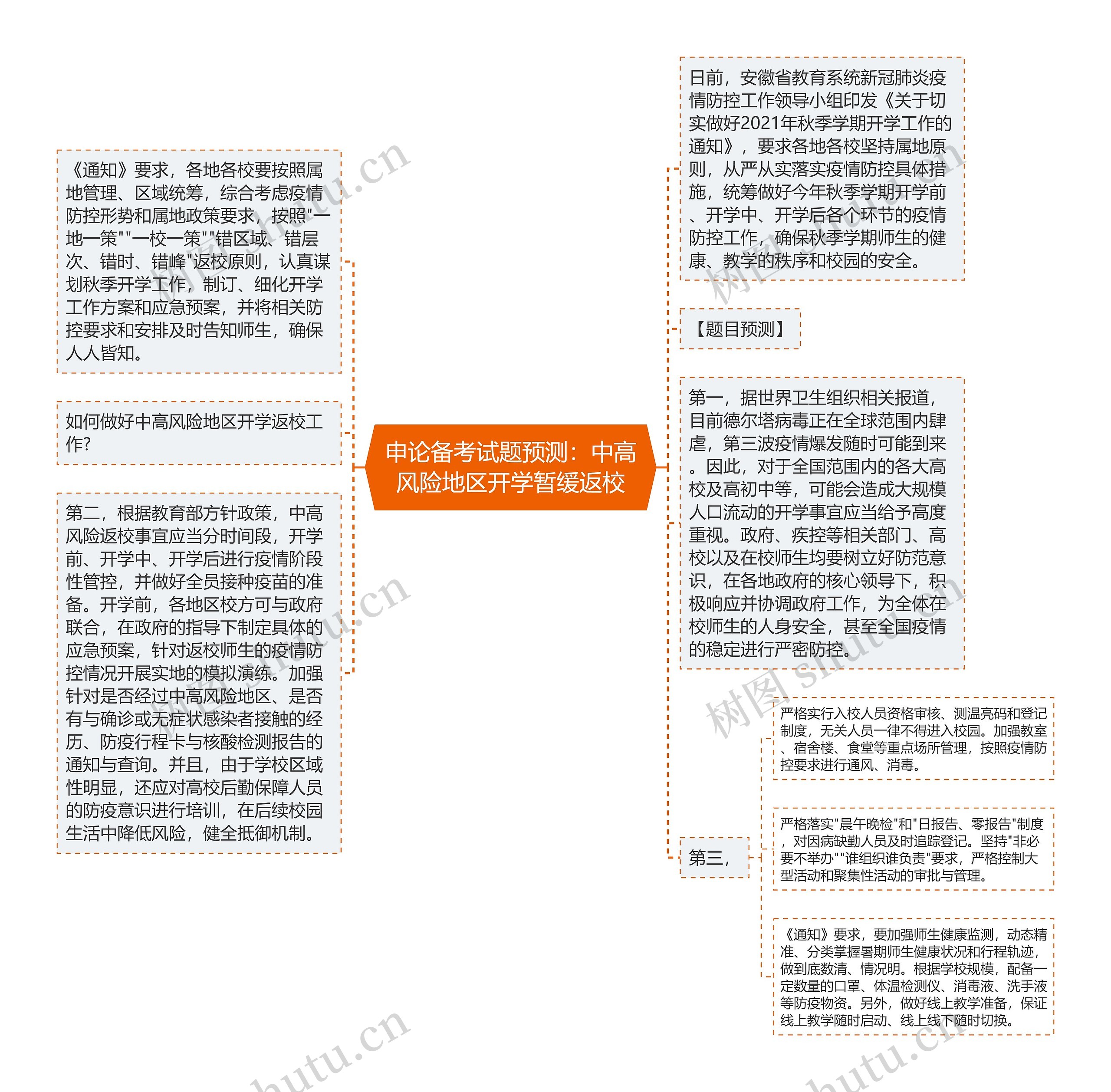 申论备考试题预测：中高风险地区开学暂缓返校思维导图