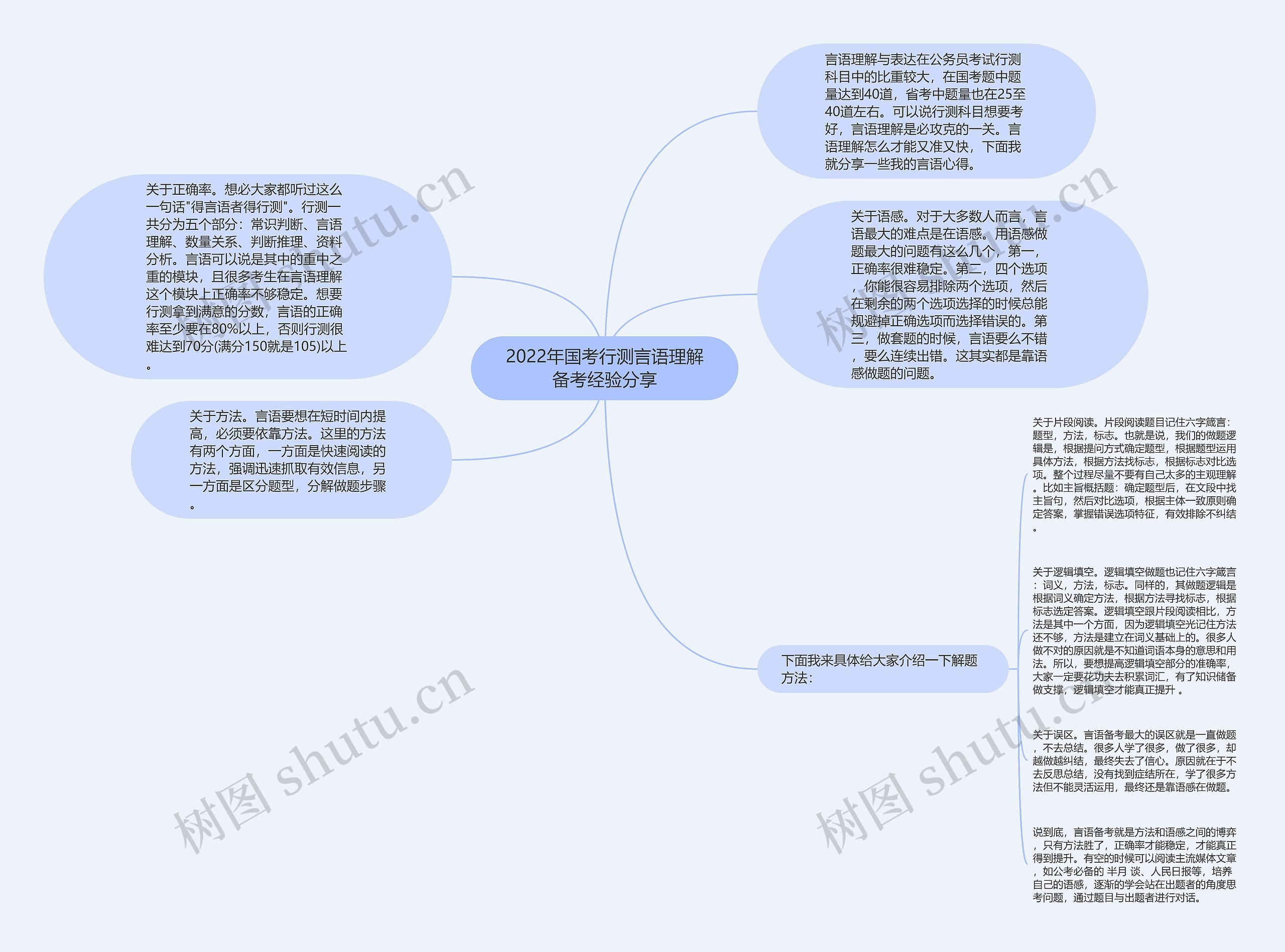 2022年国考行测言语理解备考经验分享思维导图