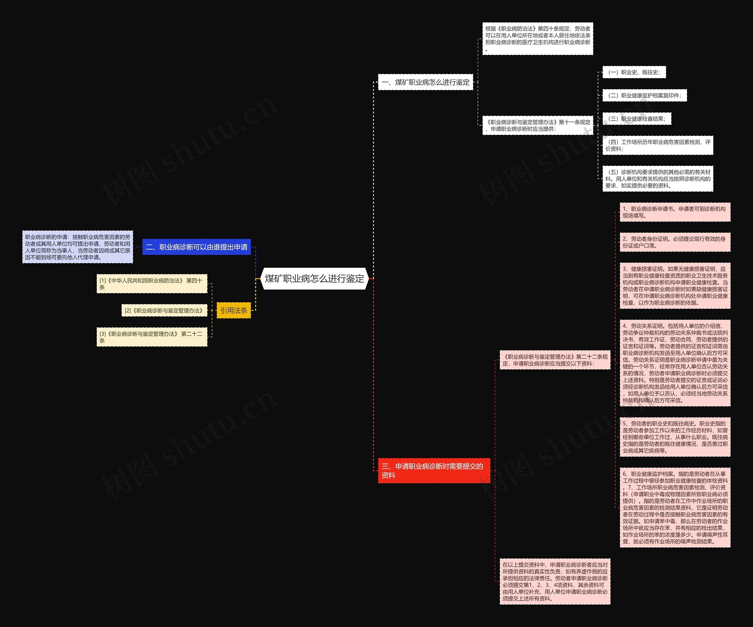 煤矿职业病怎么进行鉴定思维导图
