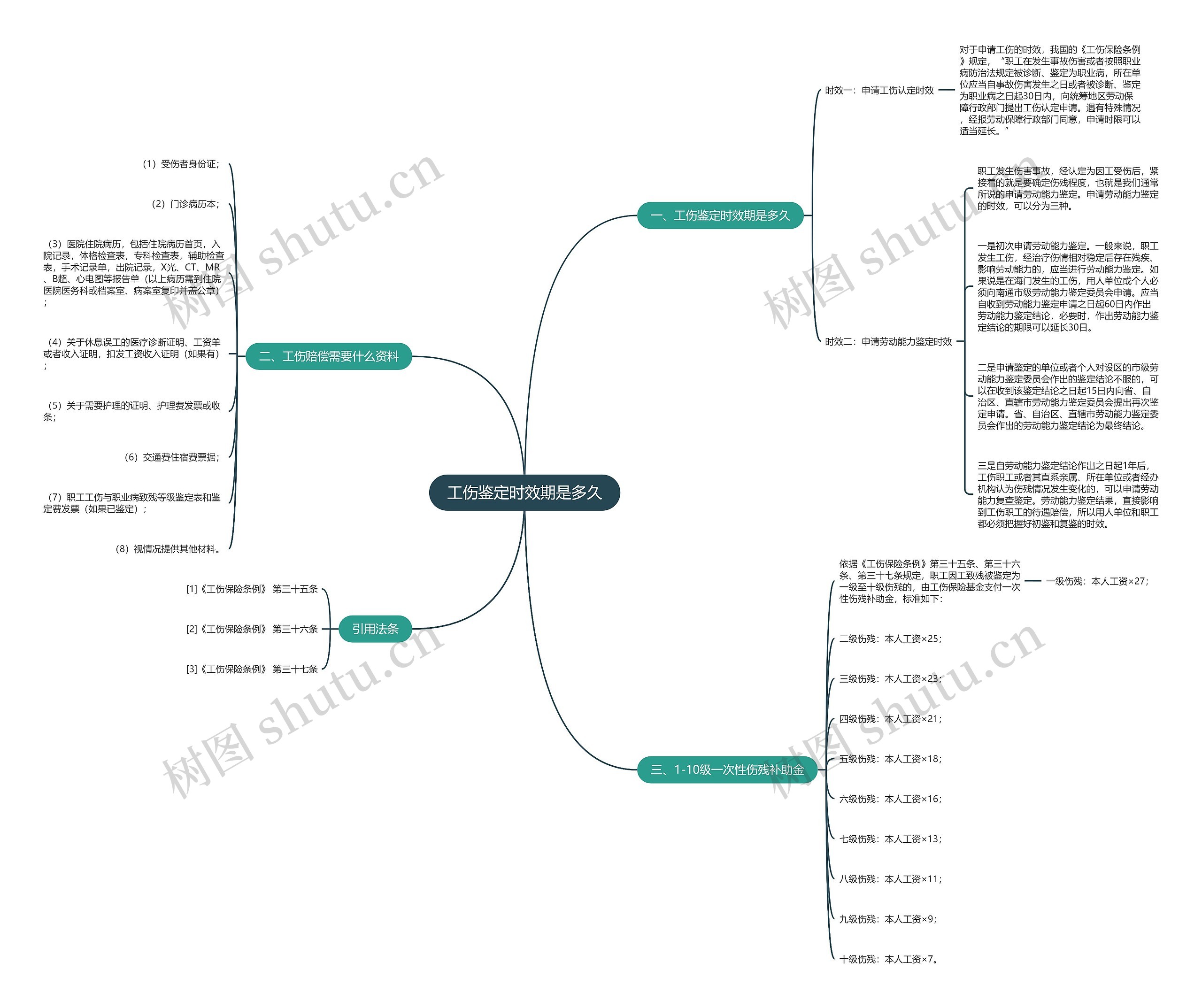 工伤鉴定时效期是多久思维导图