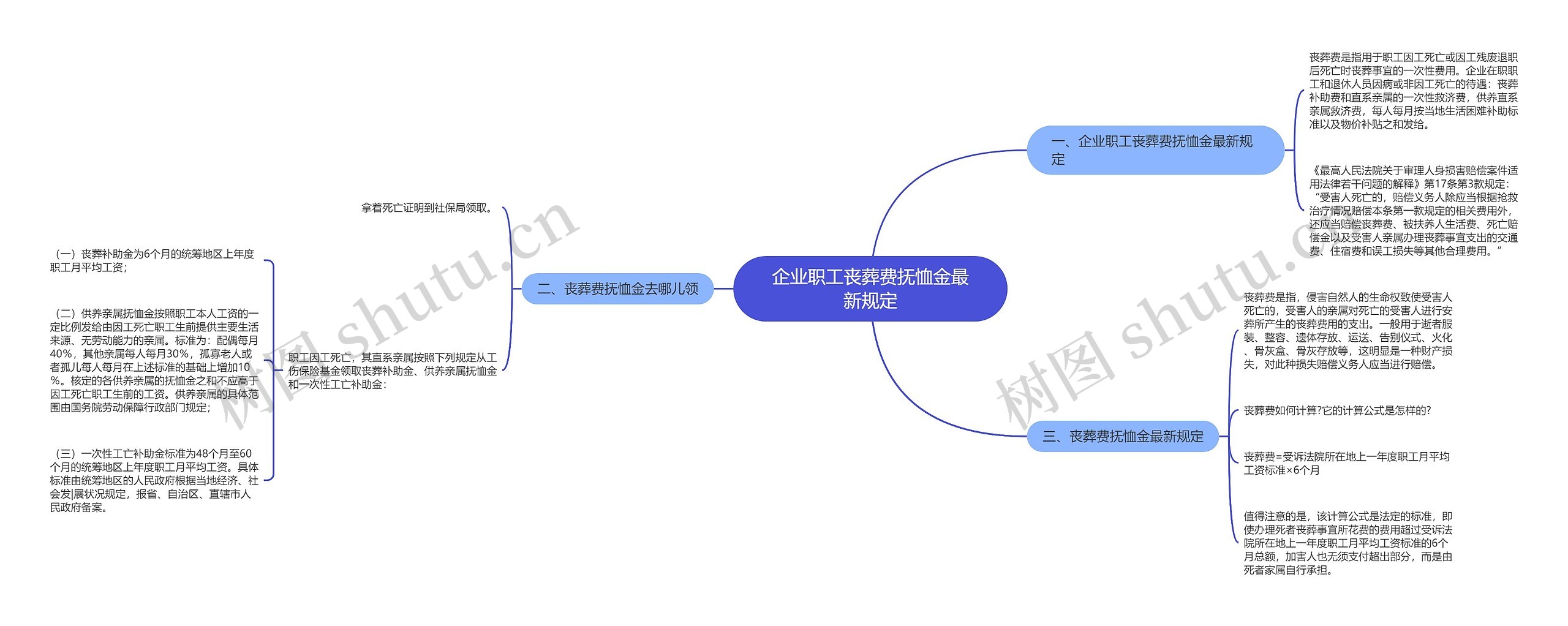 企业职工丧葬费抚恤金最新规定思维导图