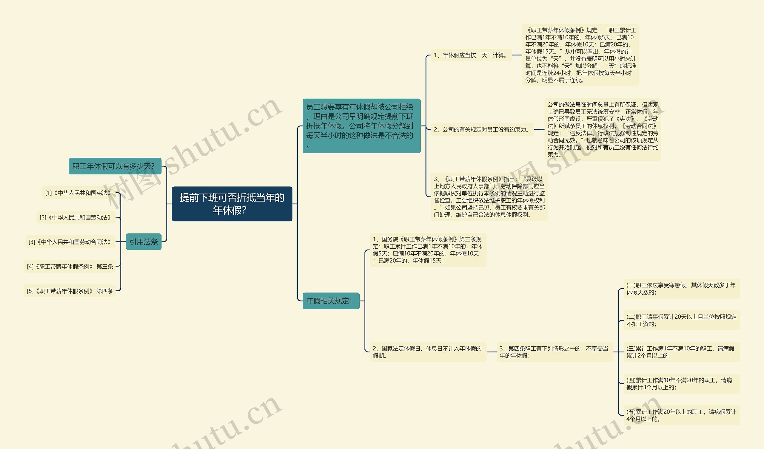 提前下班可否折抵当年的年休假？思维导图