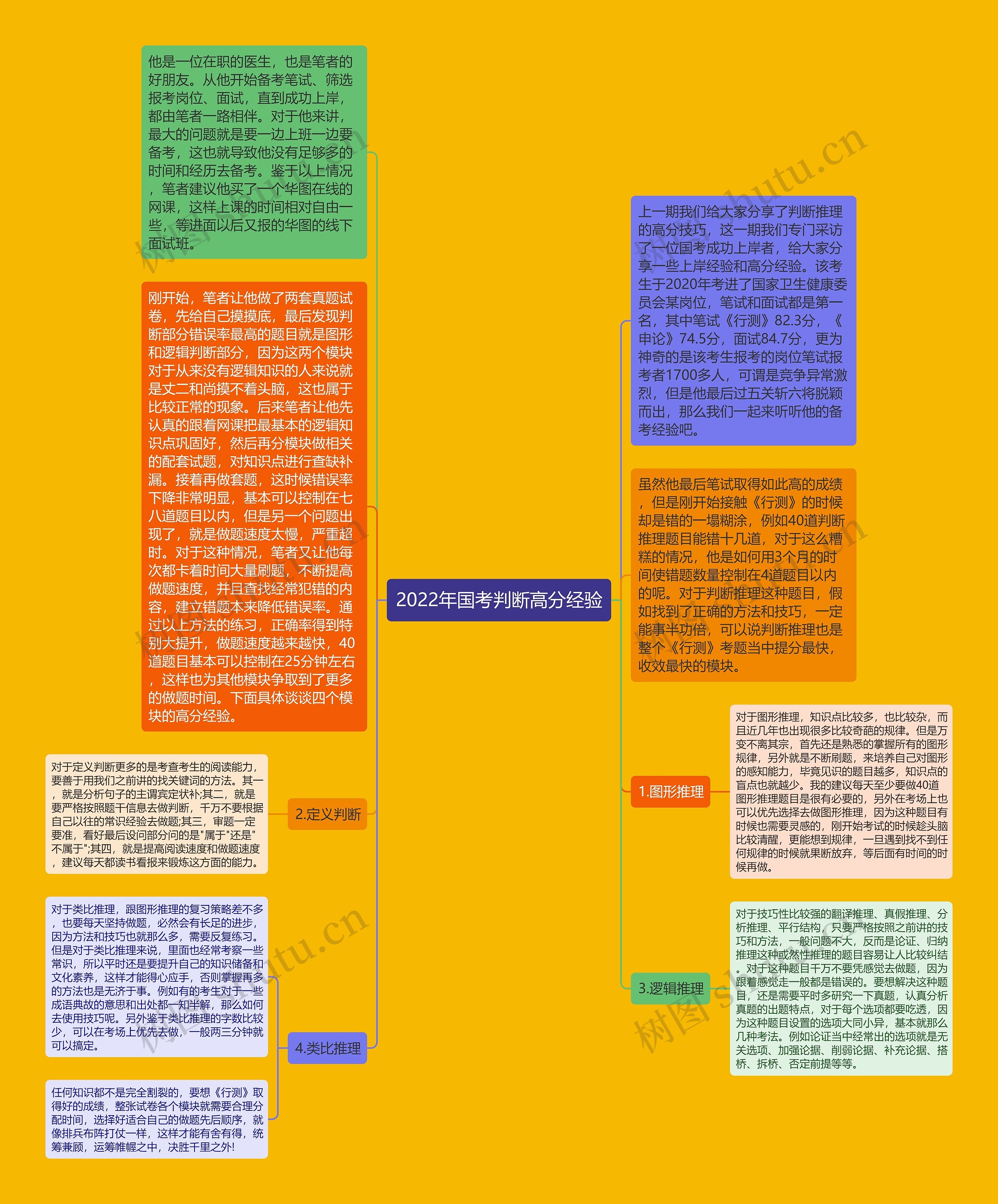 2022年国考判断高分经验思维导图