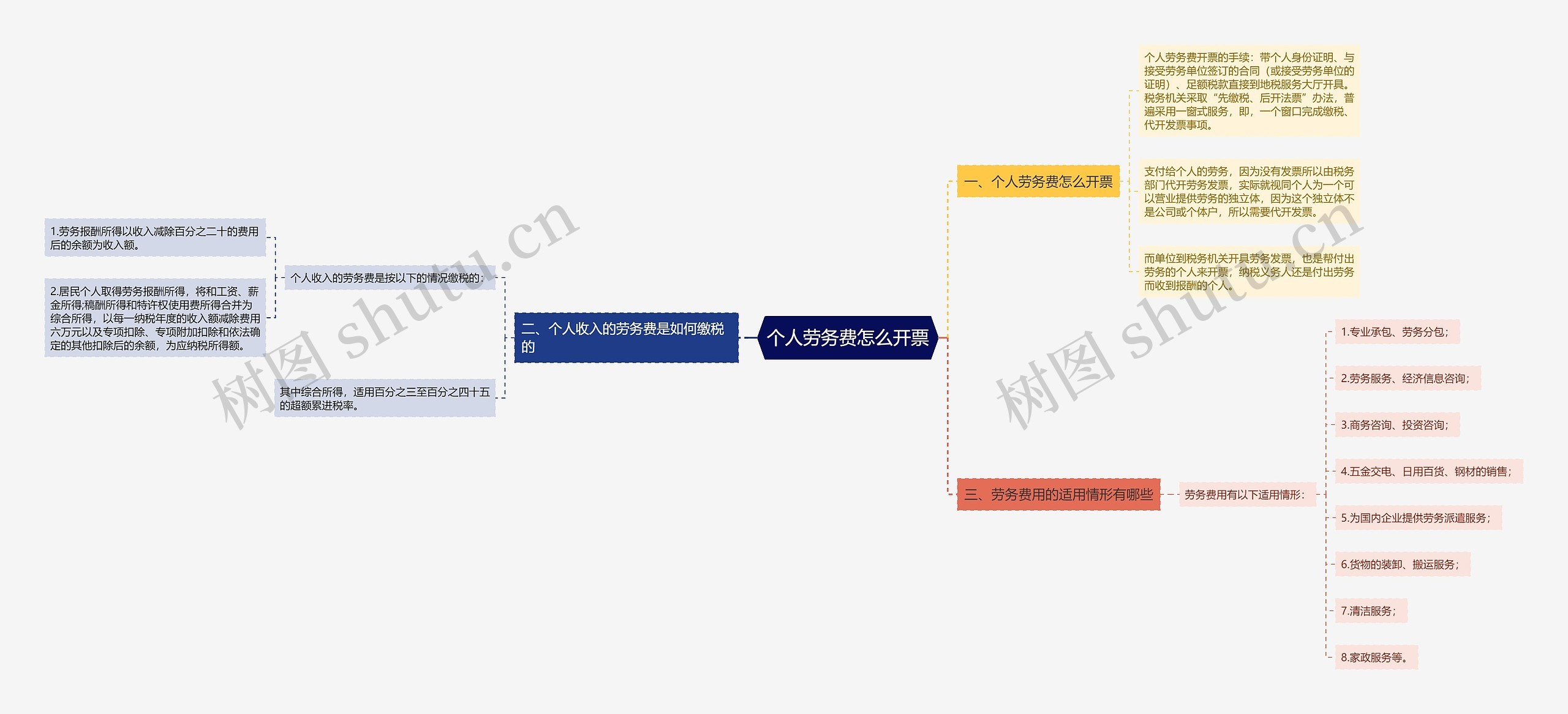 个人劳务费怎么开票思维导图