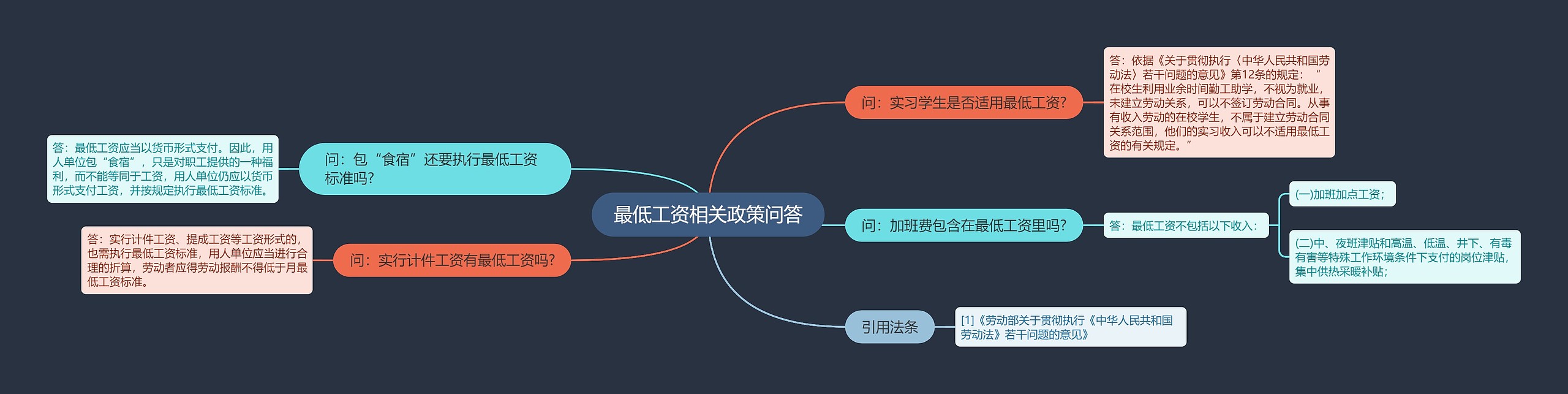 最低工资相关政策问答思维导图