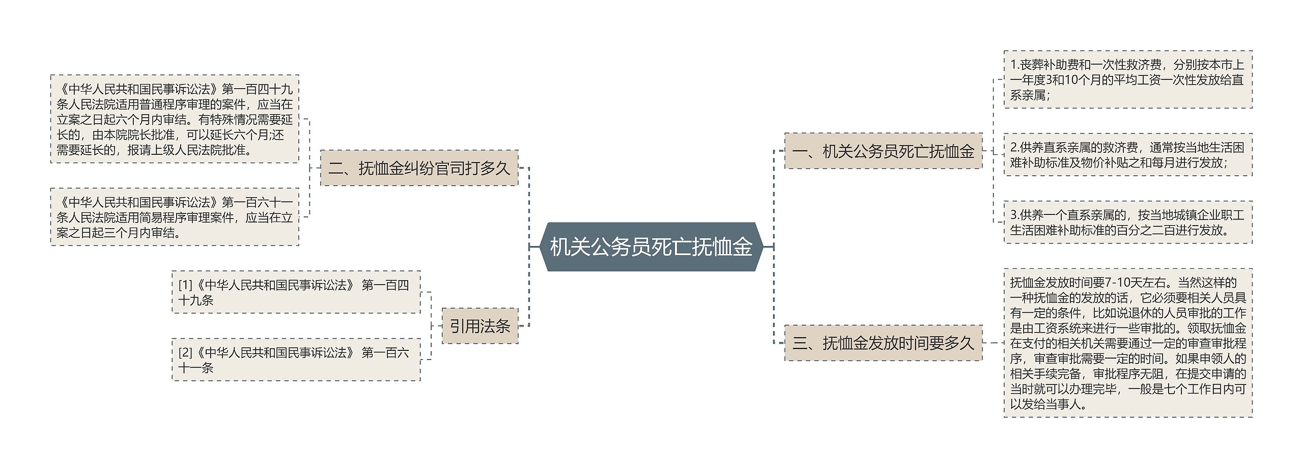 机关公务员死亡抚恤金思维导图