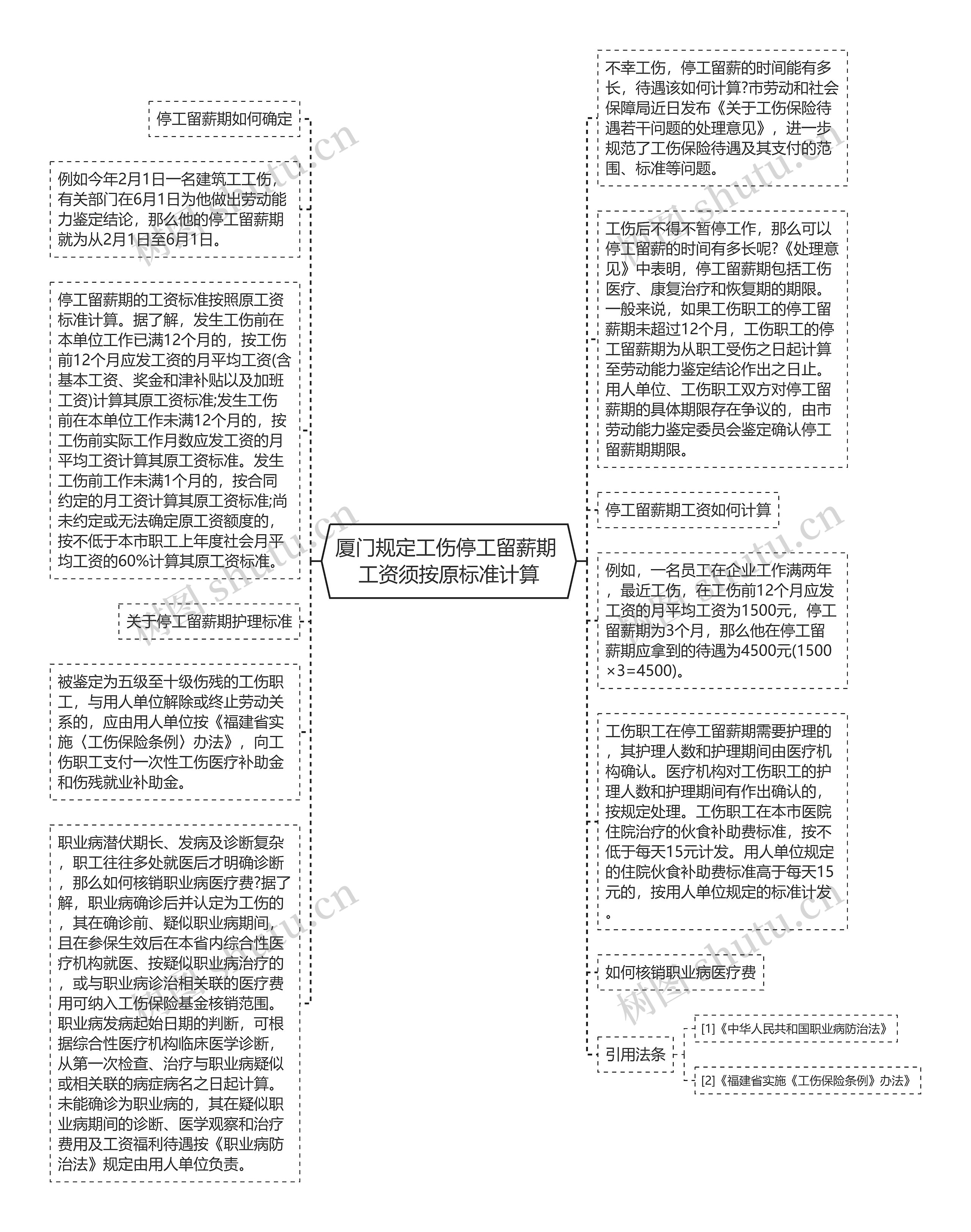 厦门规定工伤停工留薪期 工资须按原标准计算思维导图