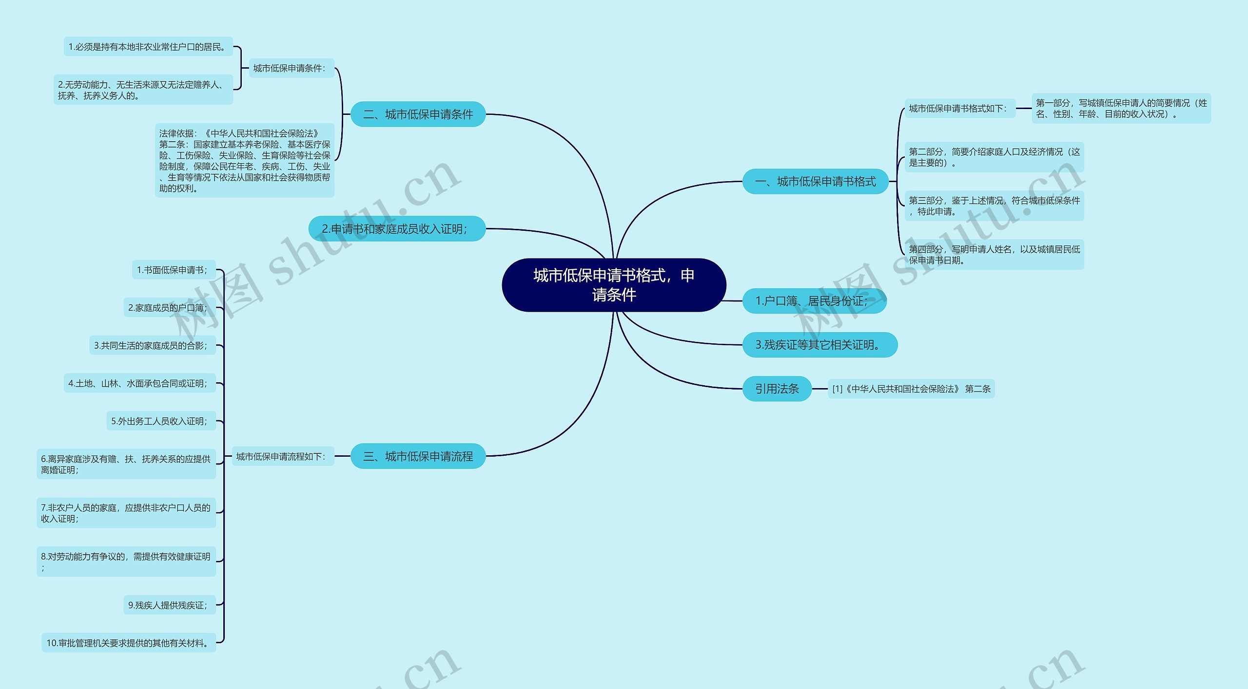 城市低保申请书格式，申请条件思维导图
