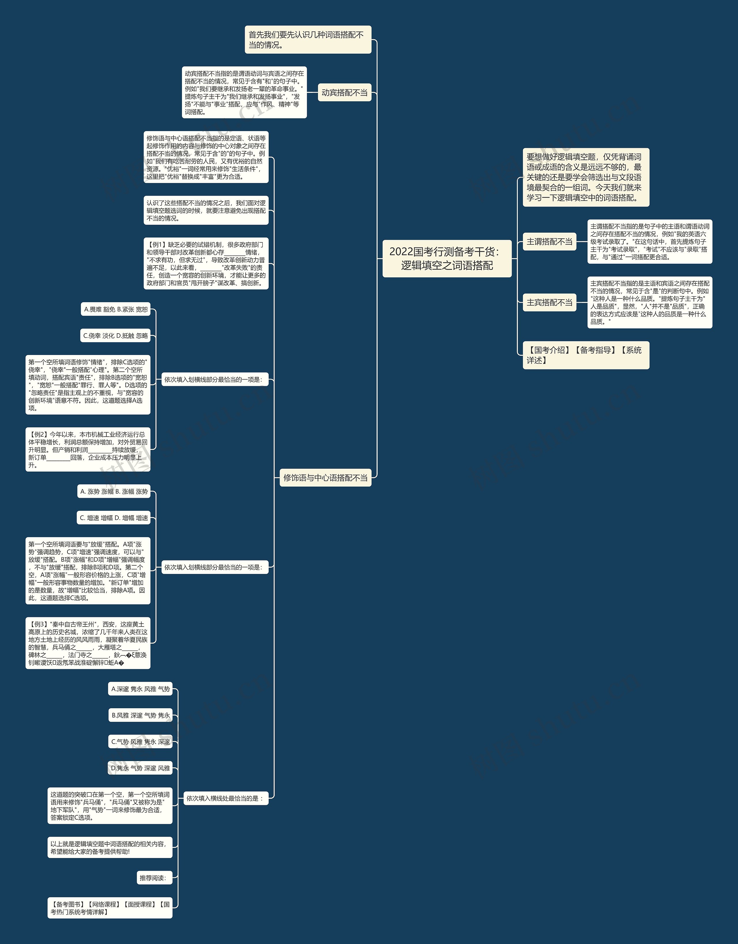 2022国考行测备考干货：逻辑填空之词语搭配思维导图