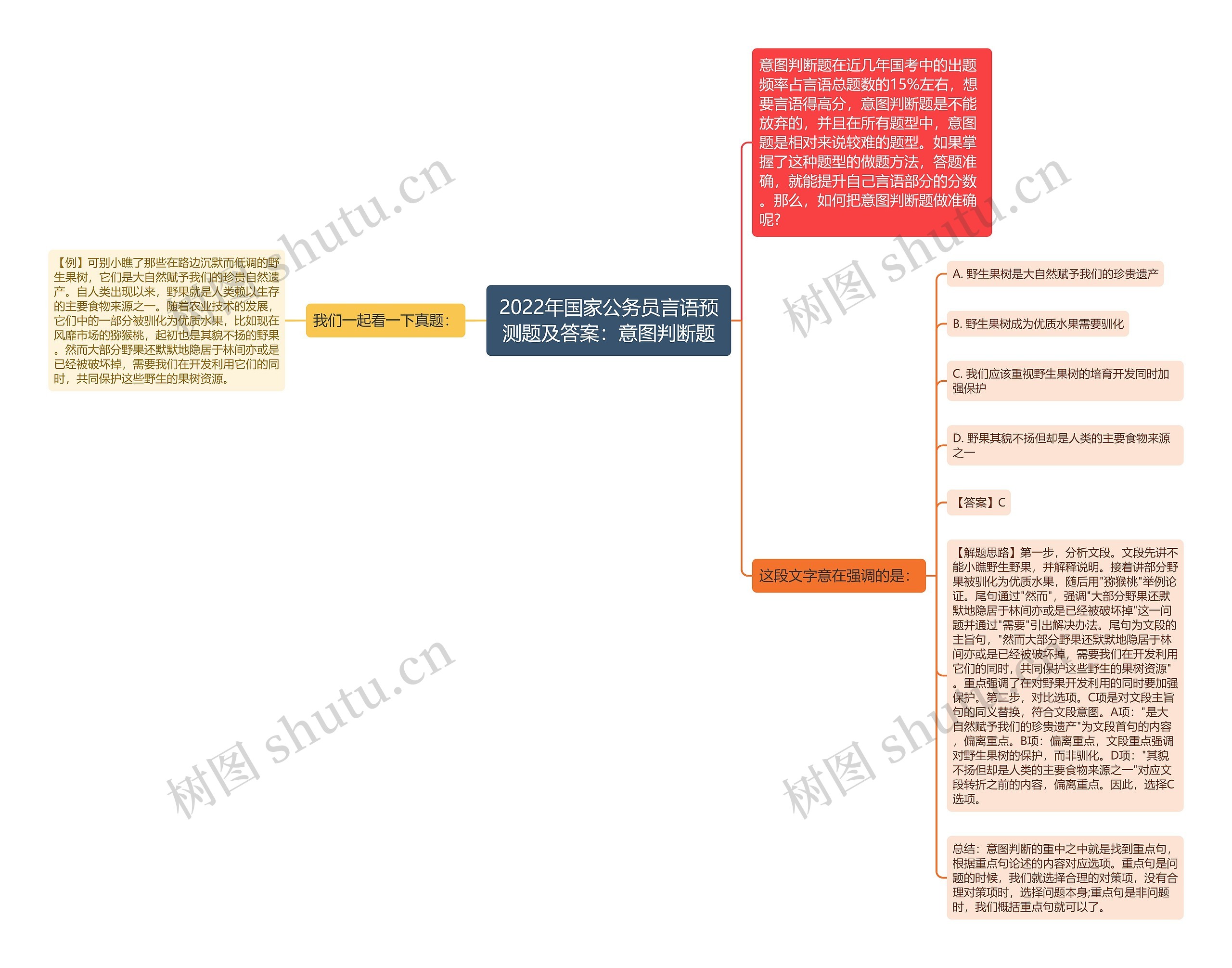 2022年国家公务员言语预测题及答案：意图判断题思维导图