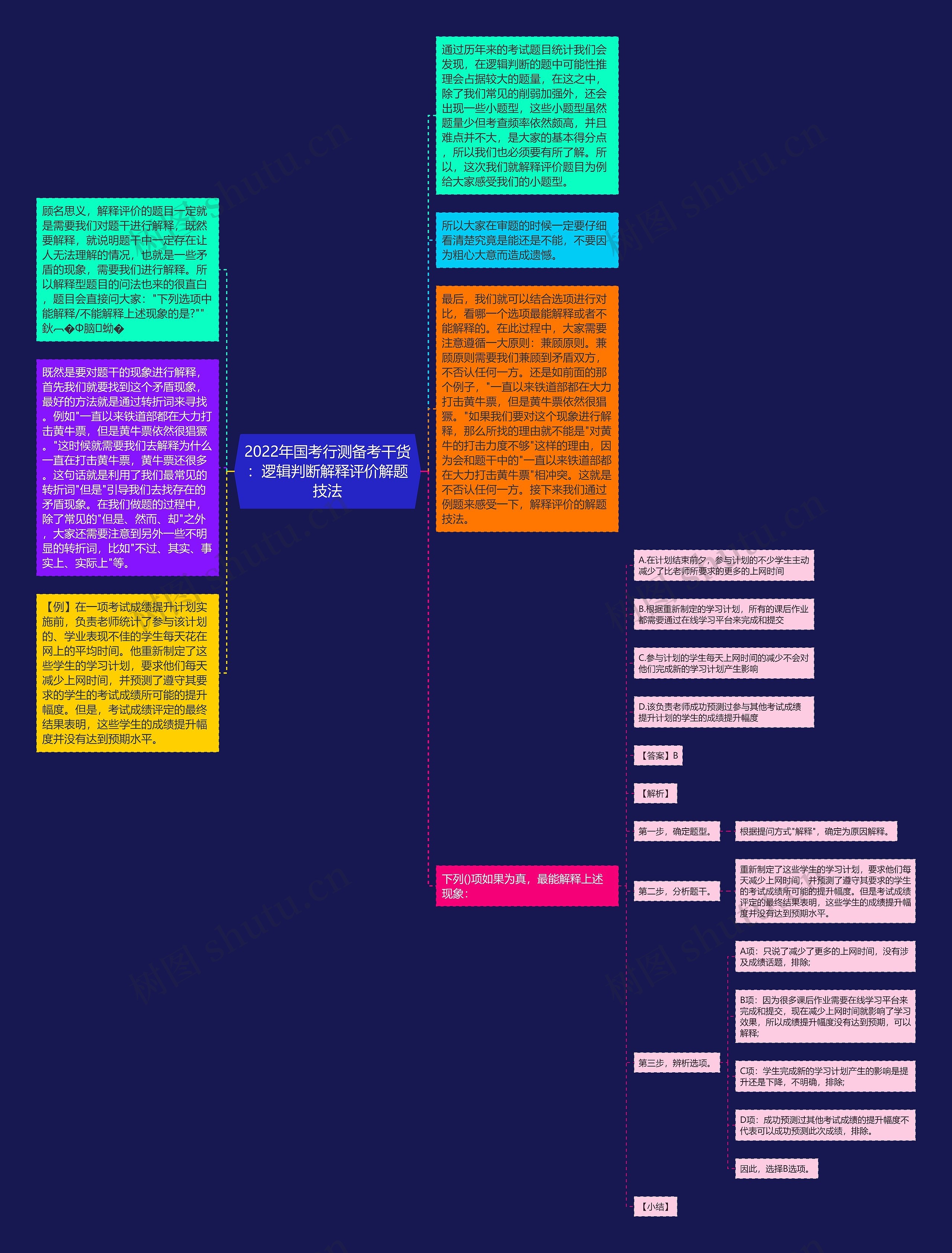 2022年国考行测备考干货：逻辑判断解释评价解题技法思维导图