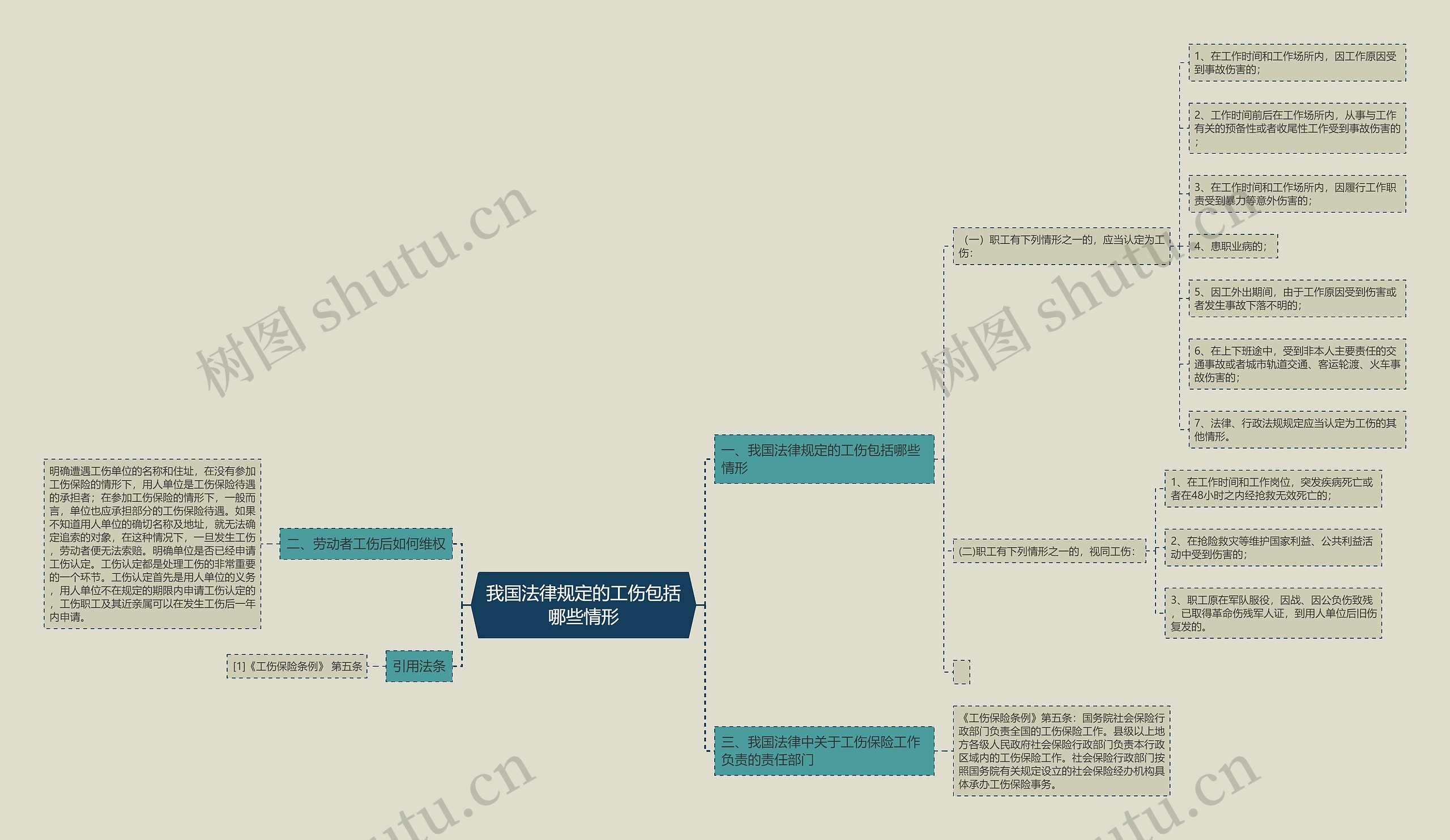 我国法律规定的工伤包括哪些情形思维导图