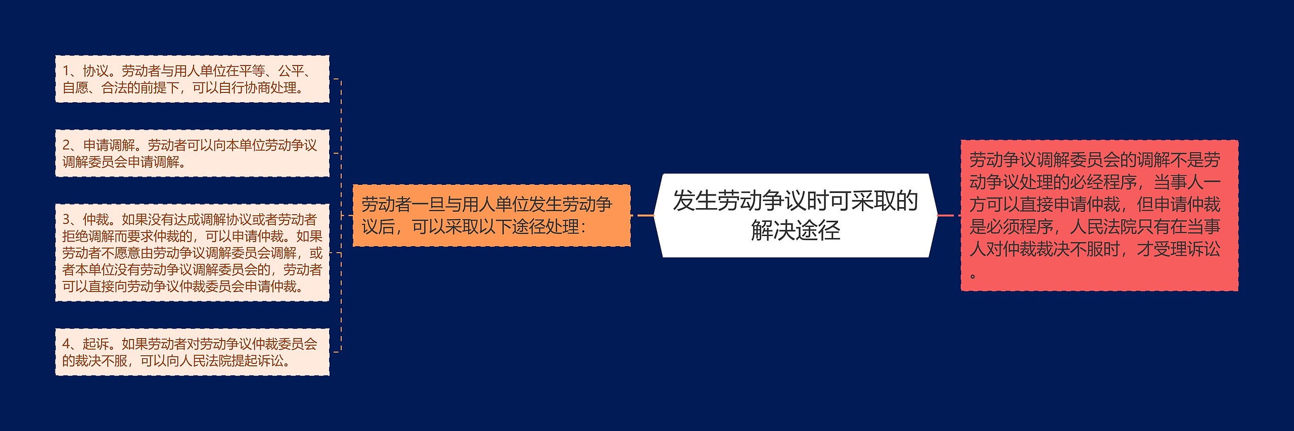 发生劳动争议时可采取的解决途径