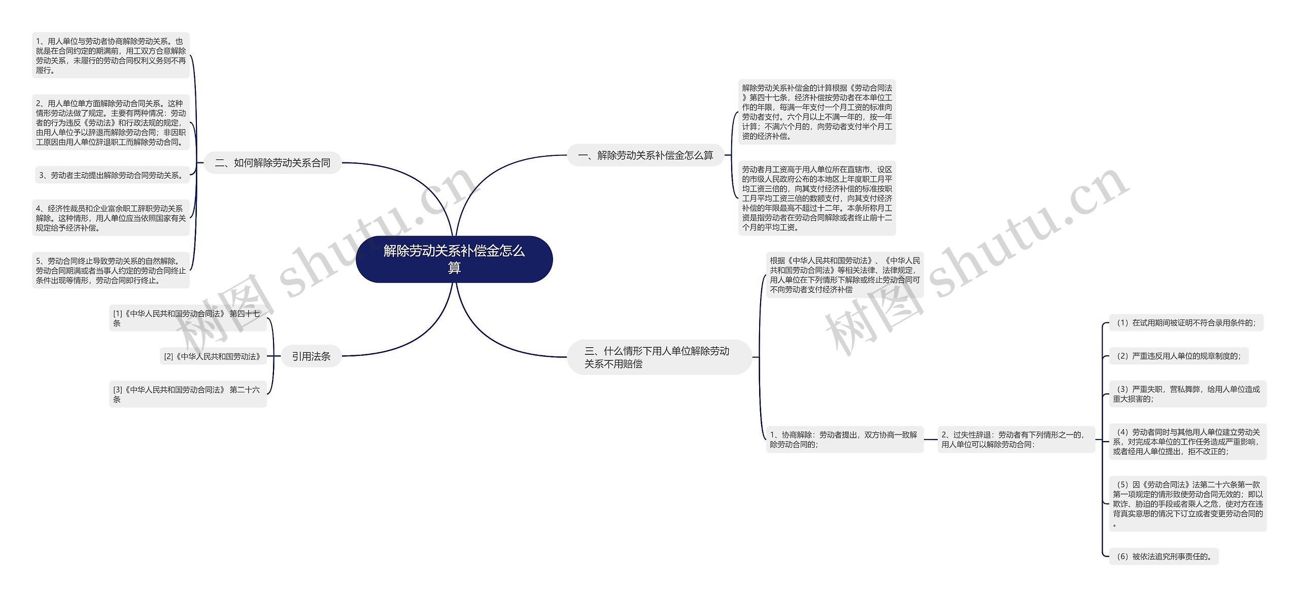 解除劳动关系补偿金怎么算思维导图