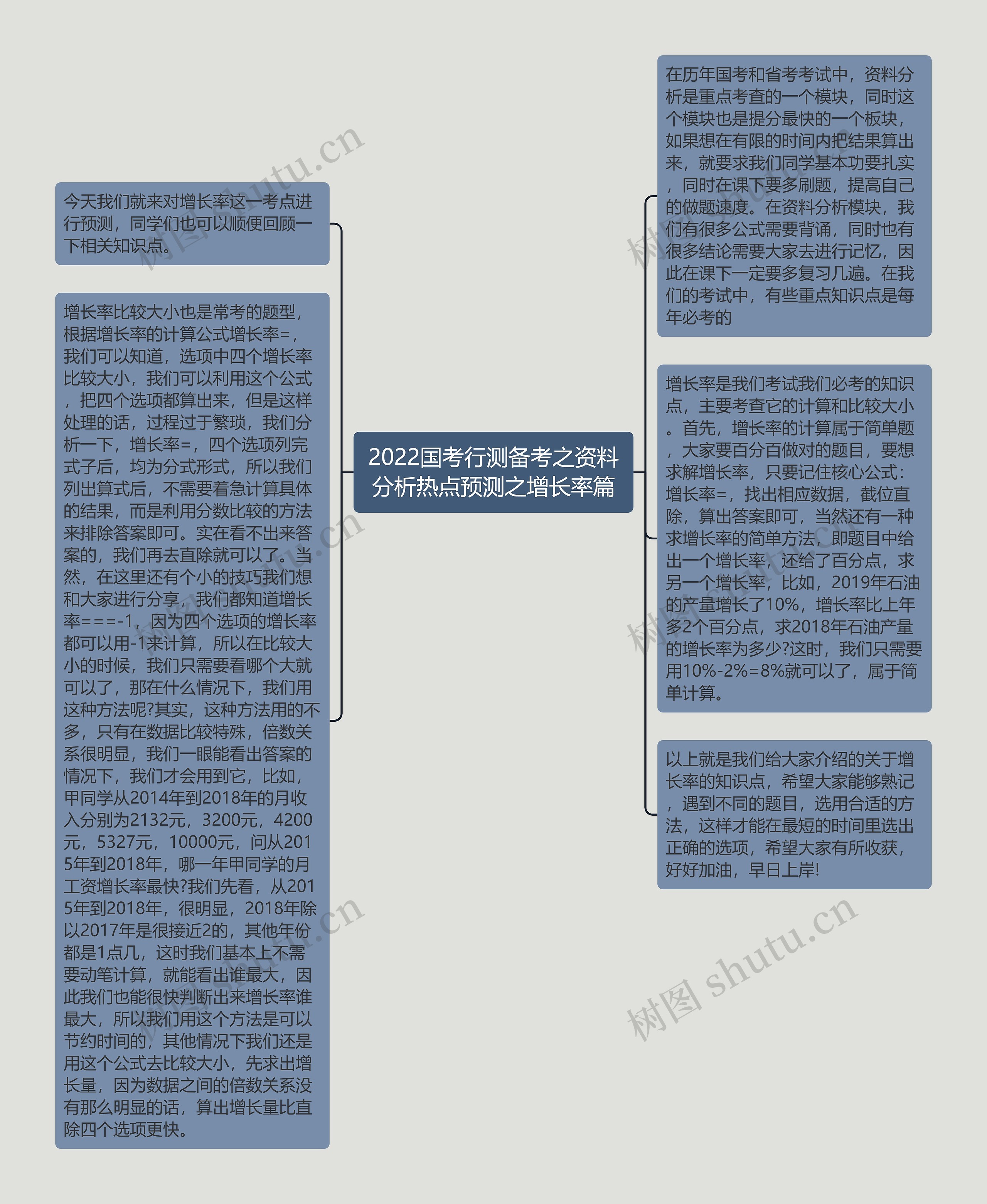 2022国考行测备考之资料分析热点预测之增长率篇思维导图