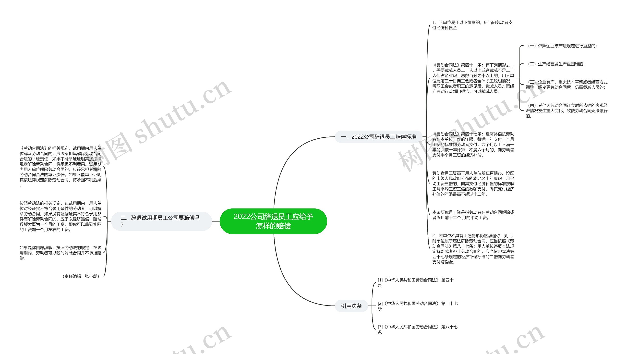 2022公司辞退员工应给予怎样的赔偿思维导图