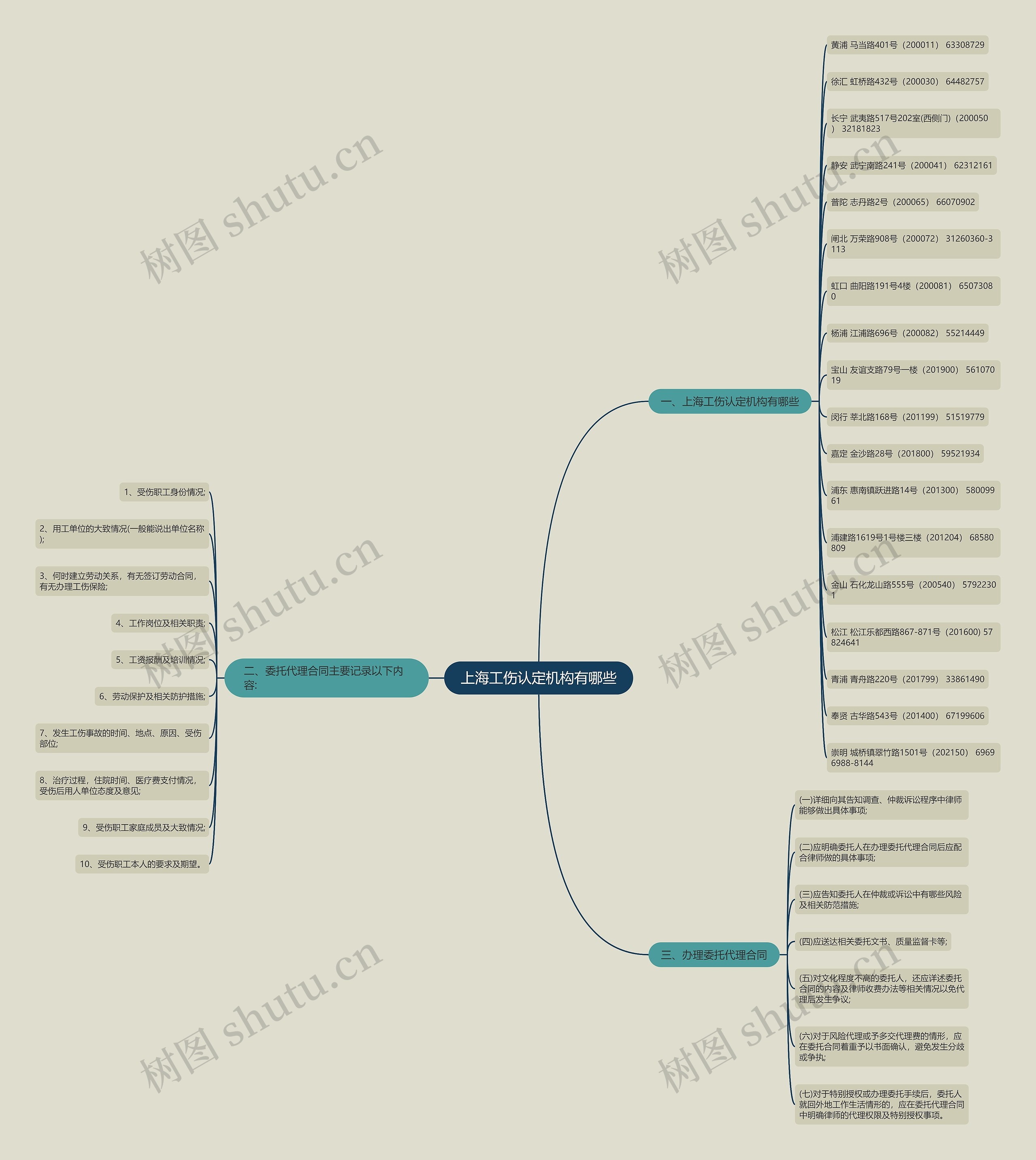 上海工伤认定机构有哪些思维导图
