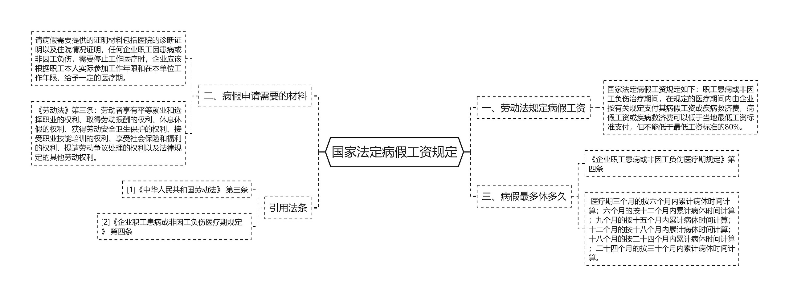 国家法定病假工资规定