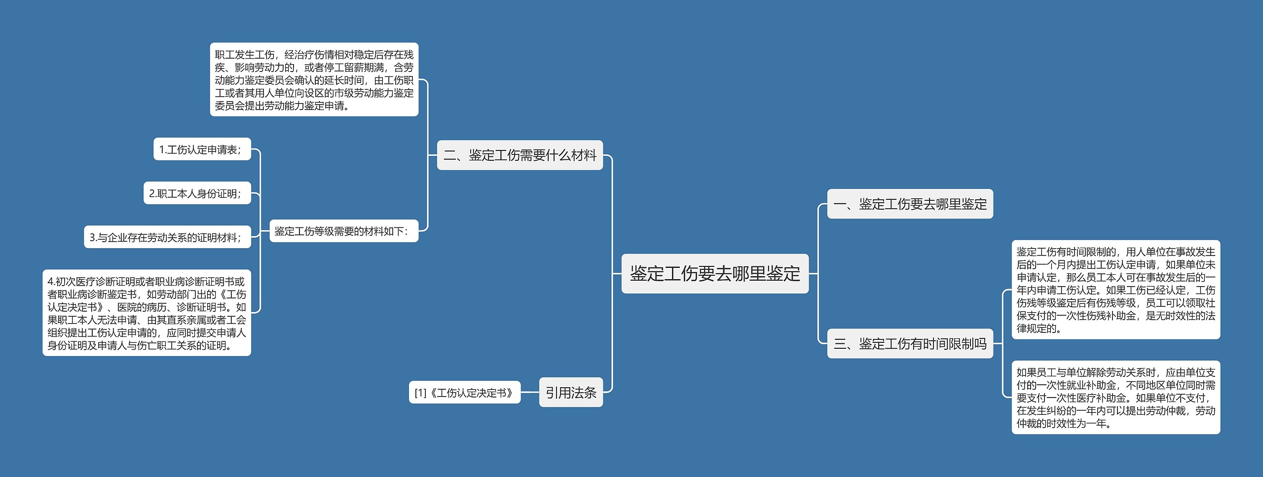 鉴定工伤要去哪里鉴定思维导图
