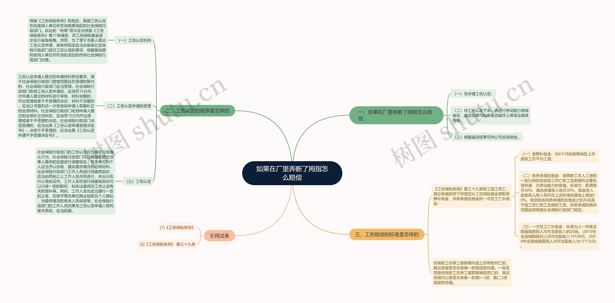 如果在厂里弄断了拇指怎么赔偿思维导图