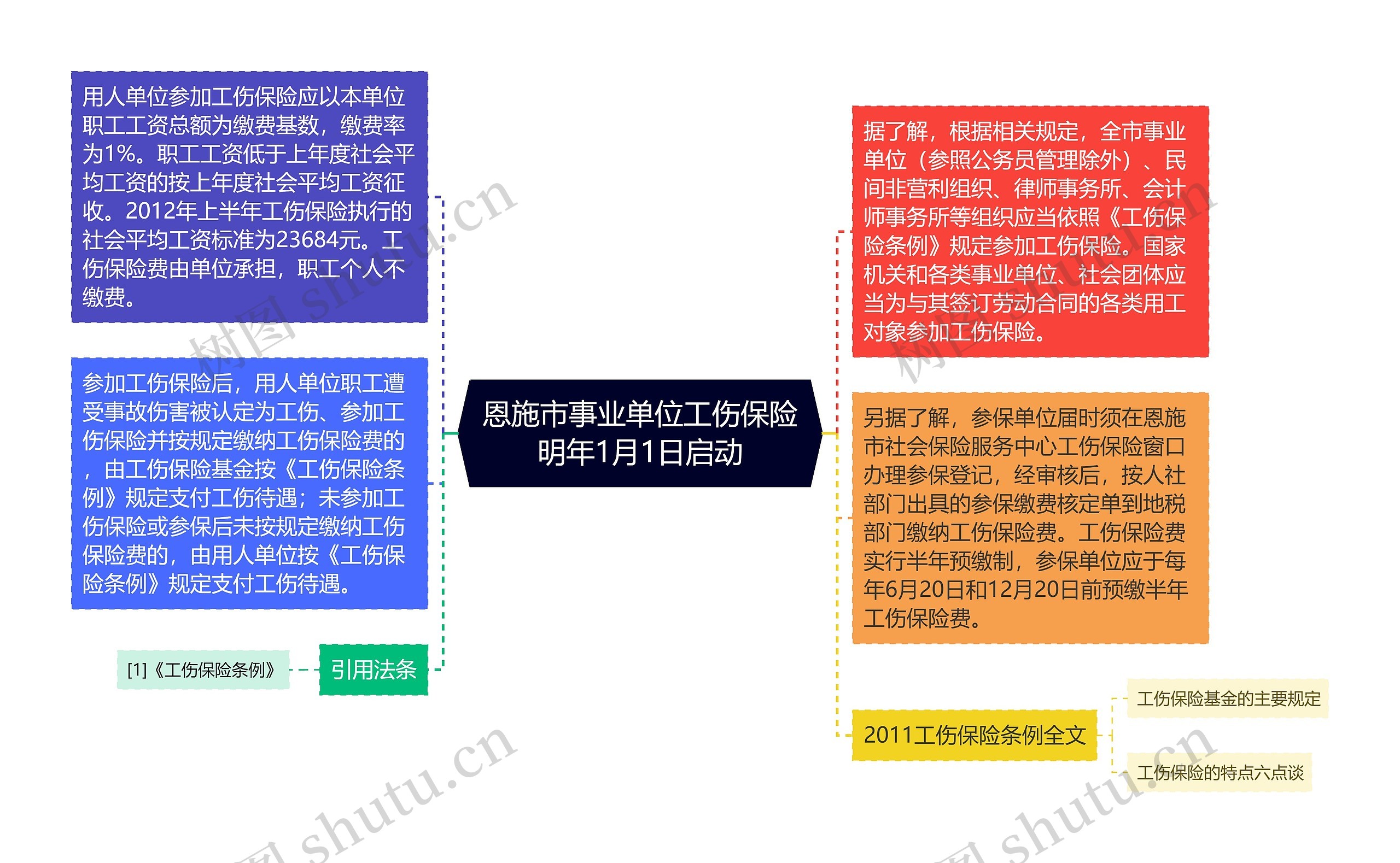 恩施市事业单位工伤保险明年1月1日启动思维导图