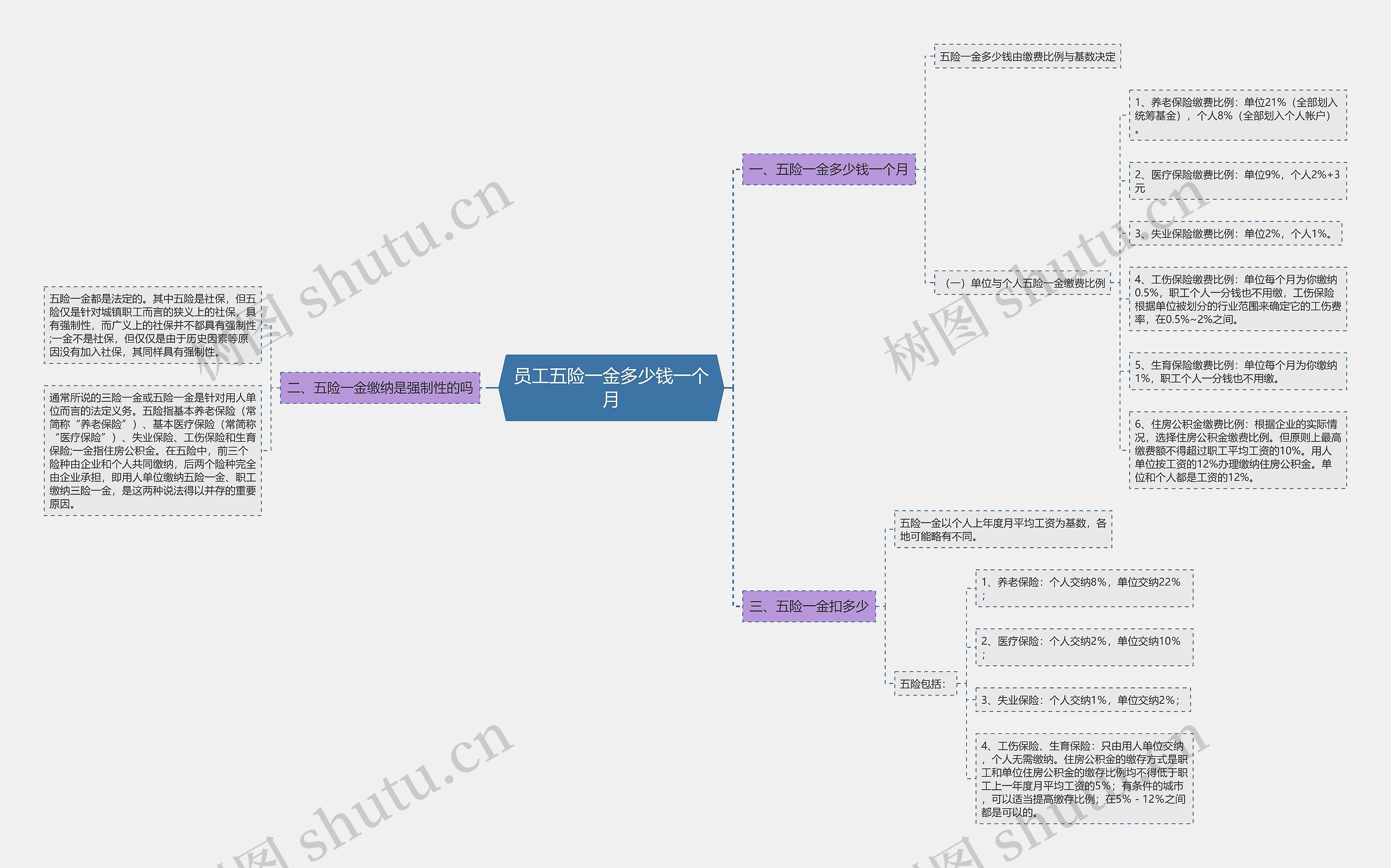 员工五险一金多少钱一个月思维导图