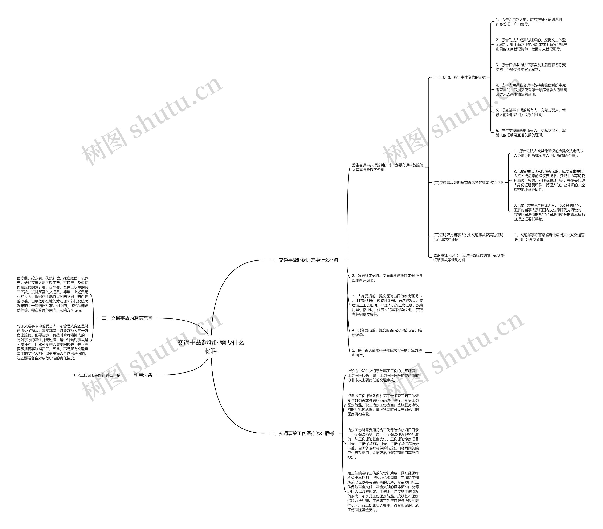 交通事故起诉时需要什么材料思维导图
