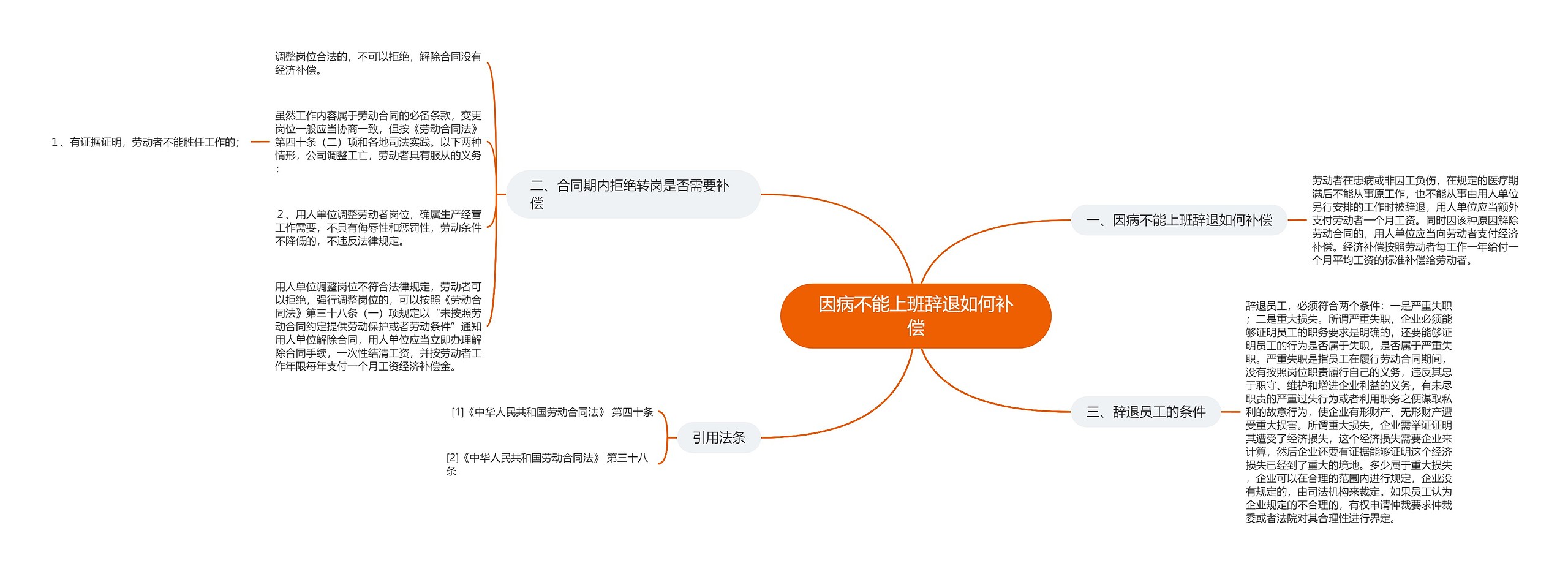 因病不能上班辞退如何补偿思维导图