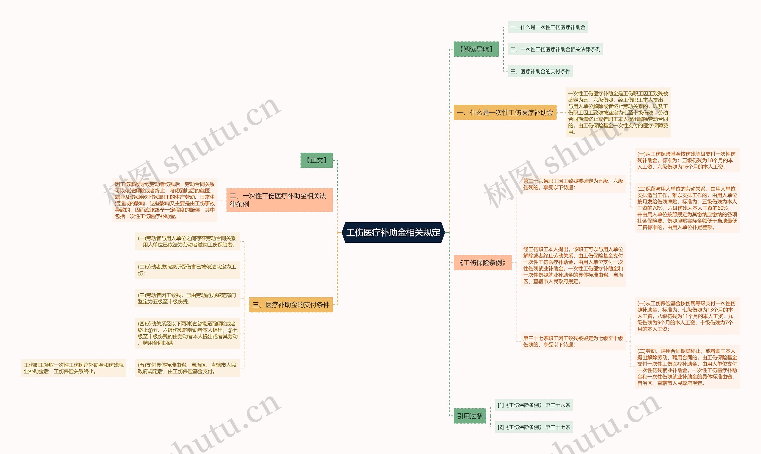 工伤医疗补助金相关规定思维导图